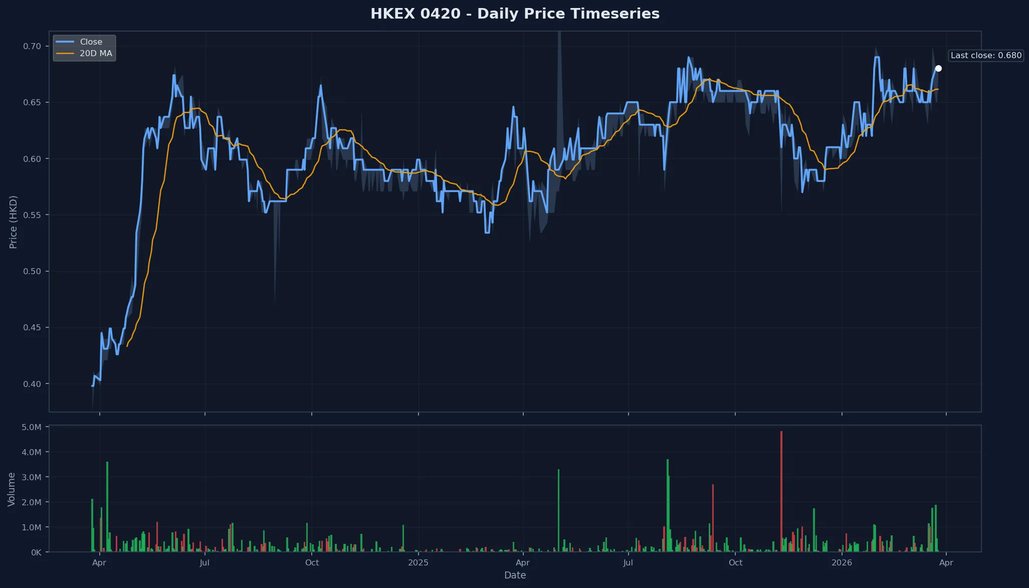 HKEX 0420 Price Chart