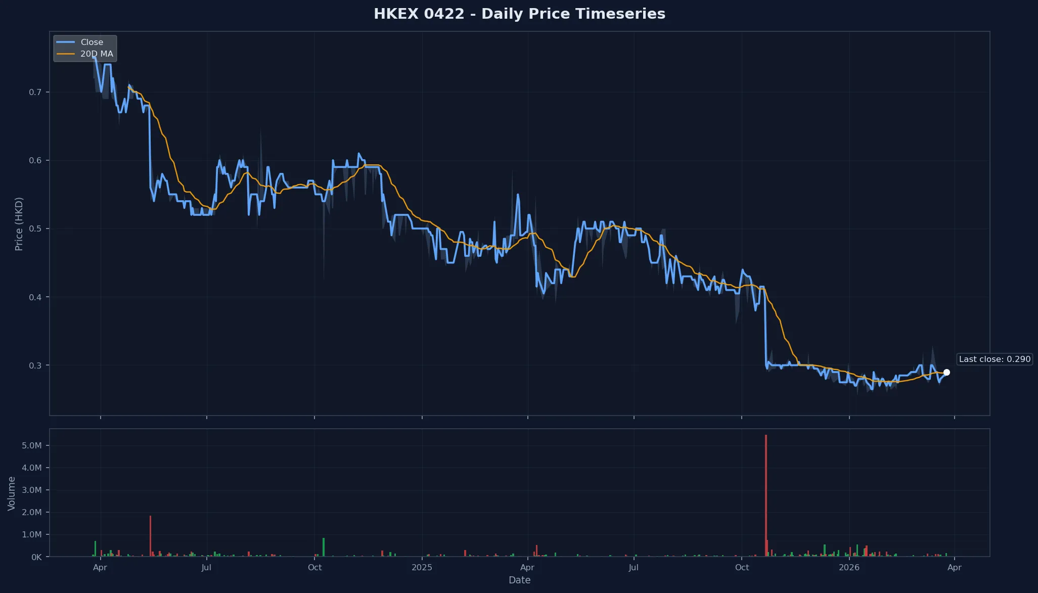 HKEX 0422 Price Chart