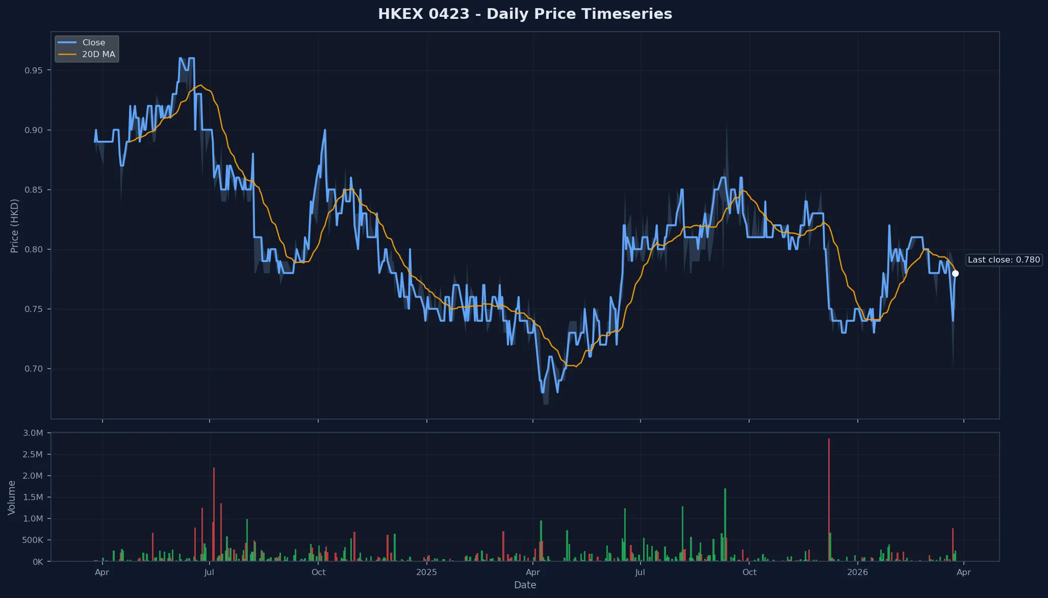 HKEX 0423 Price Chart