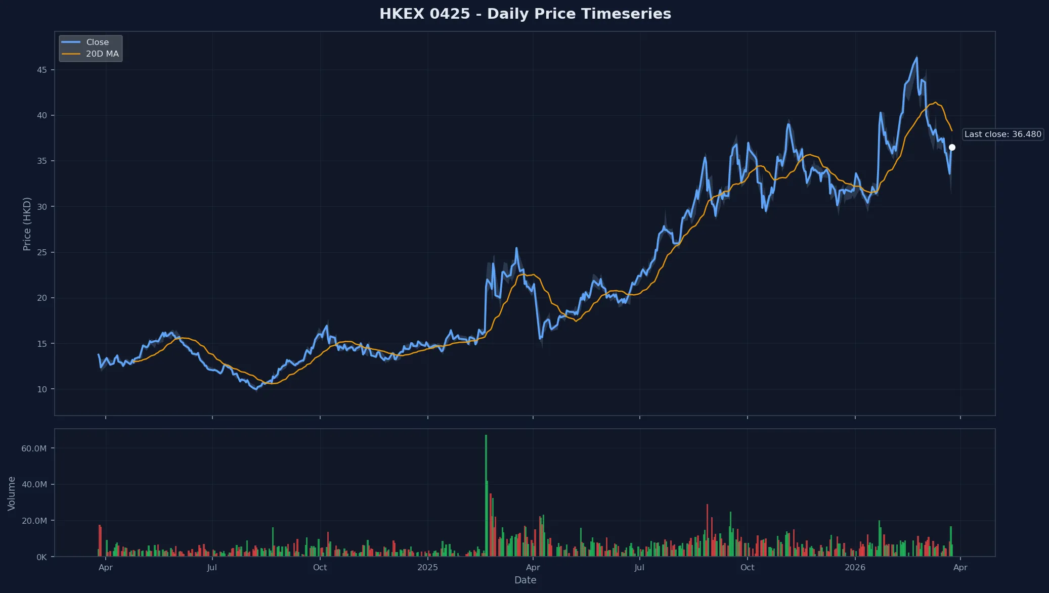 HKEX 0425 Price Chart