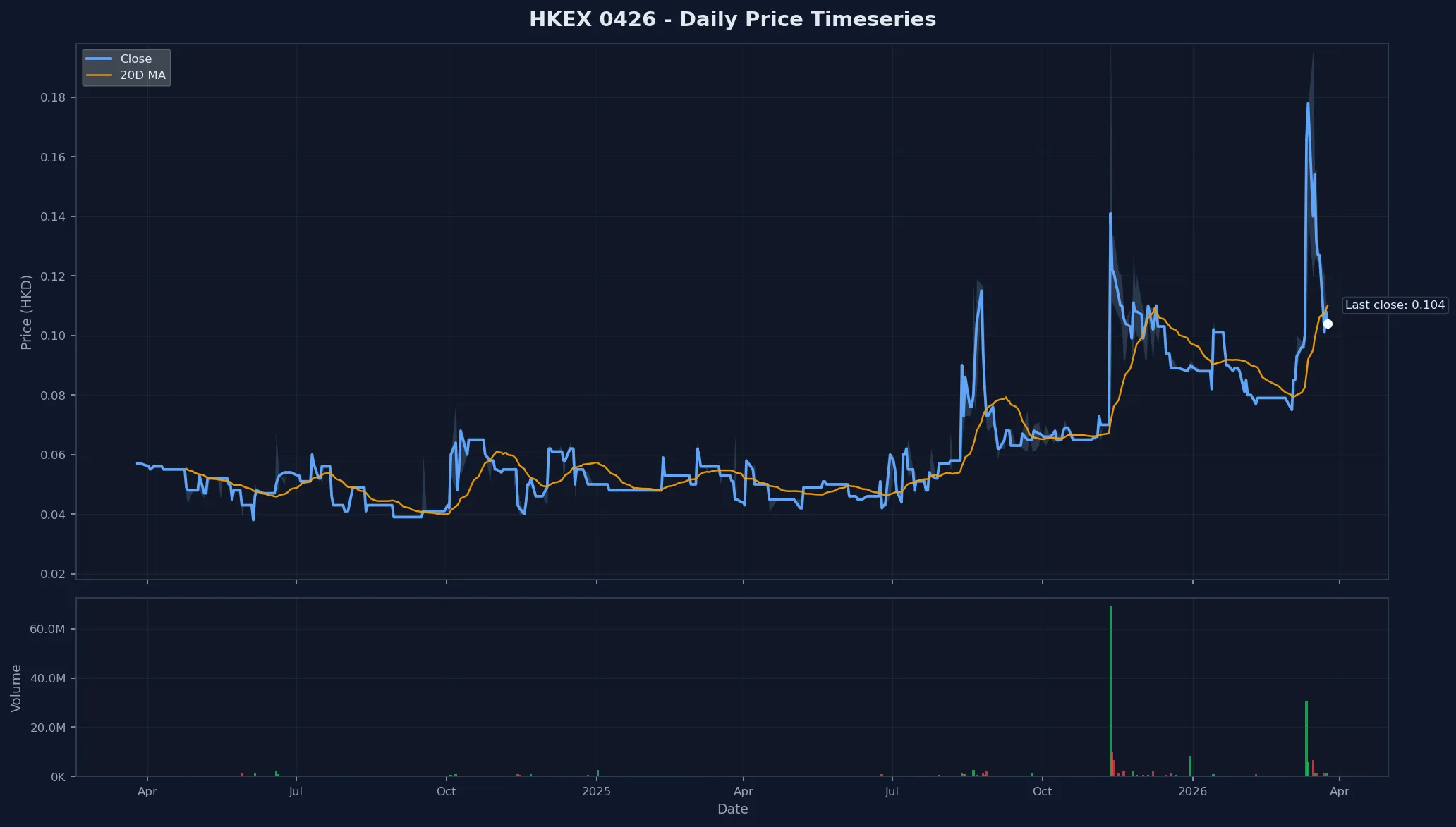 HKEX 0426 Price Chart