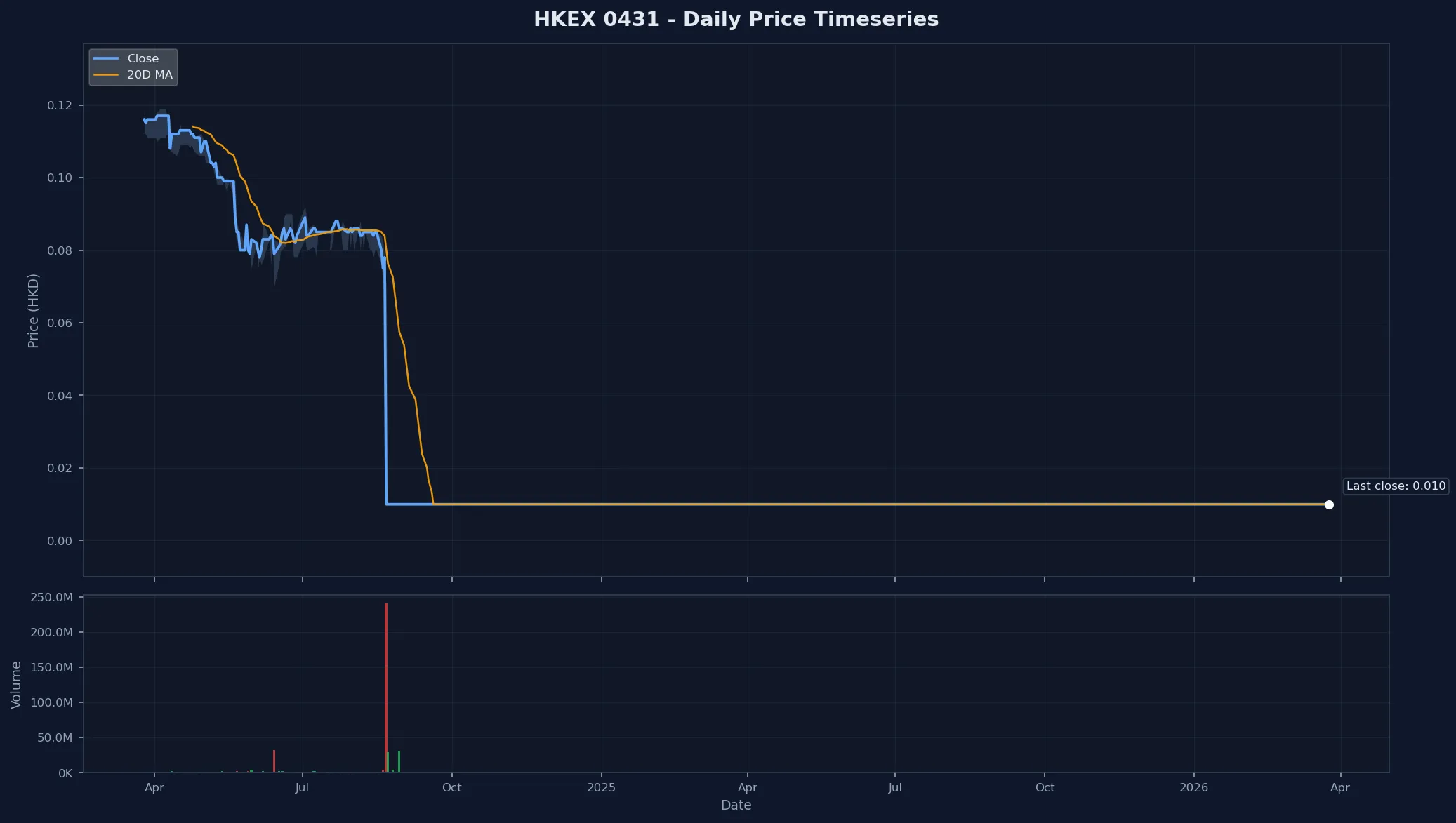 HKEX 0431 Price Chart