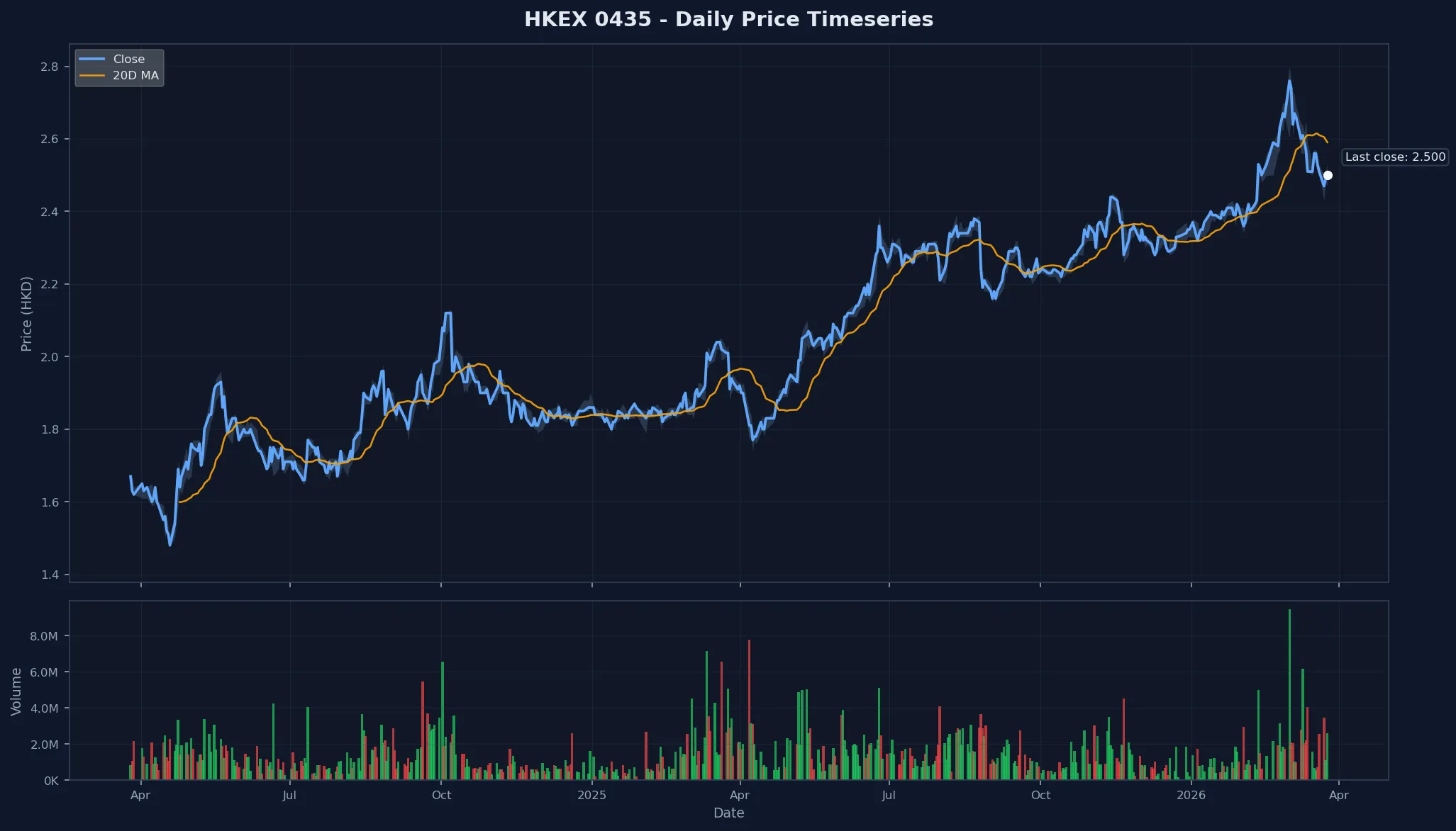 HKEX 0435 Price Chart