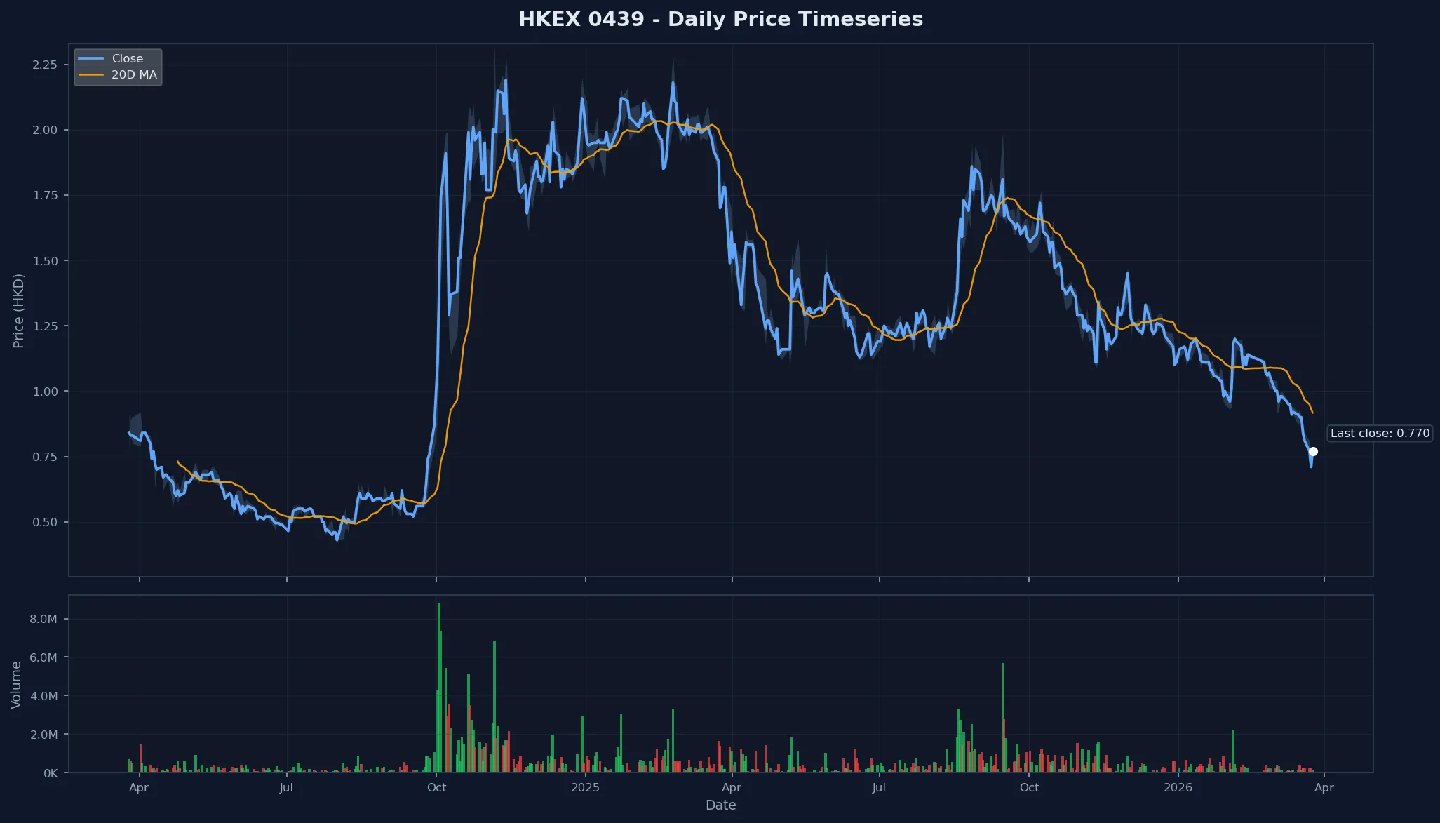HKEX 0439 Price Chart