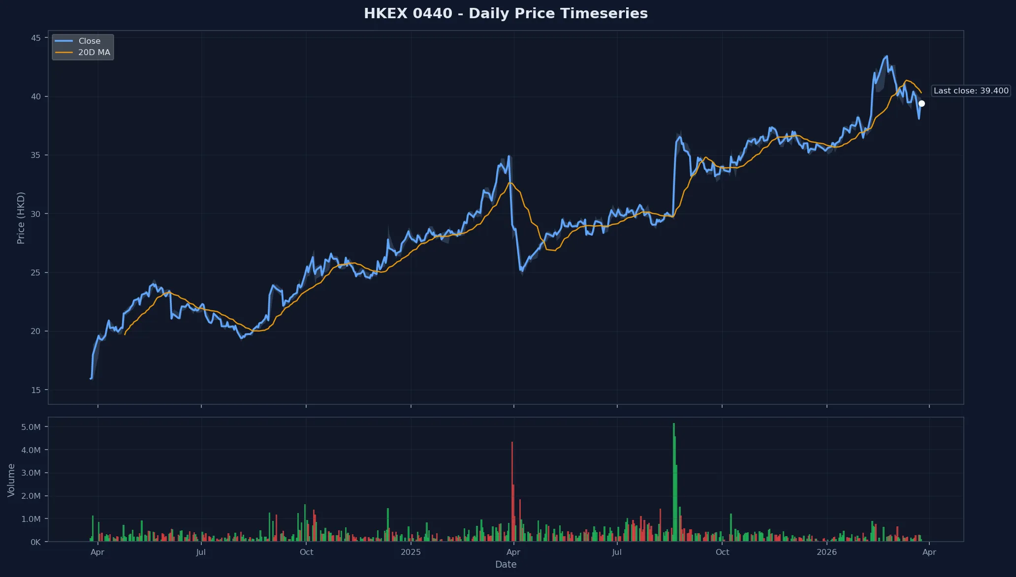 HKEX 0440 Price Chart