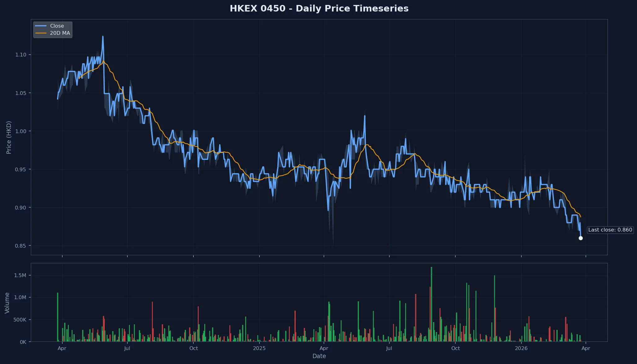 HKEX 0450 Price Chart