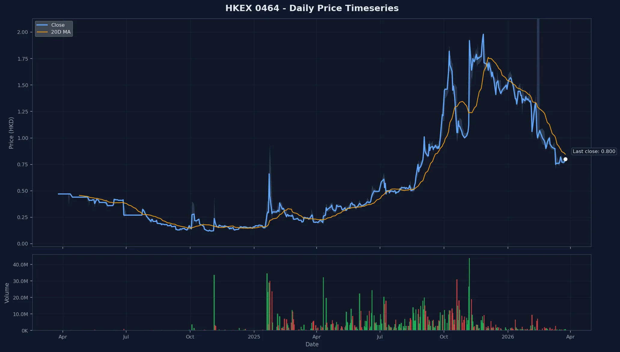 HKEX 0464 Price Chart