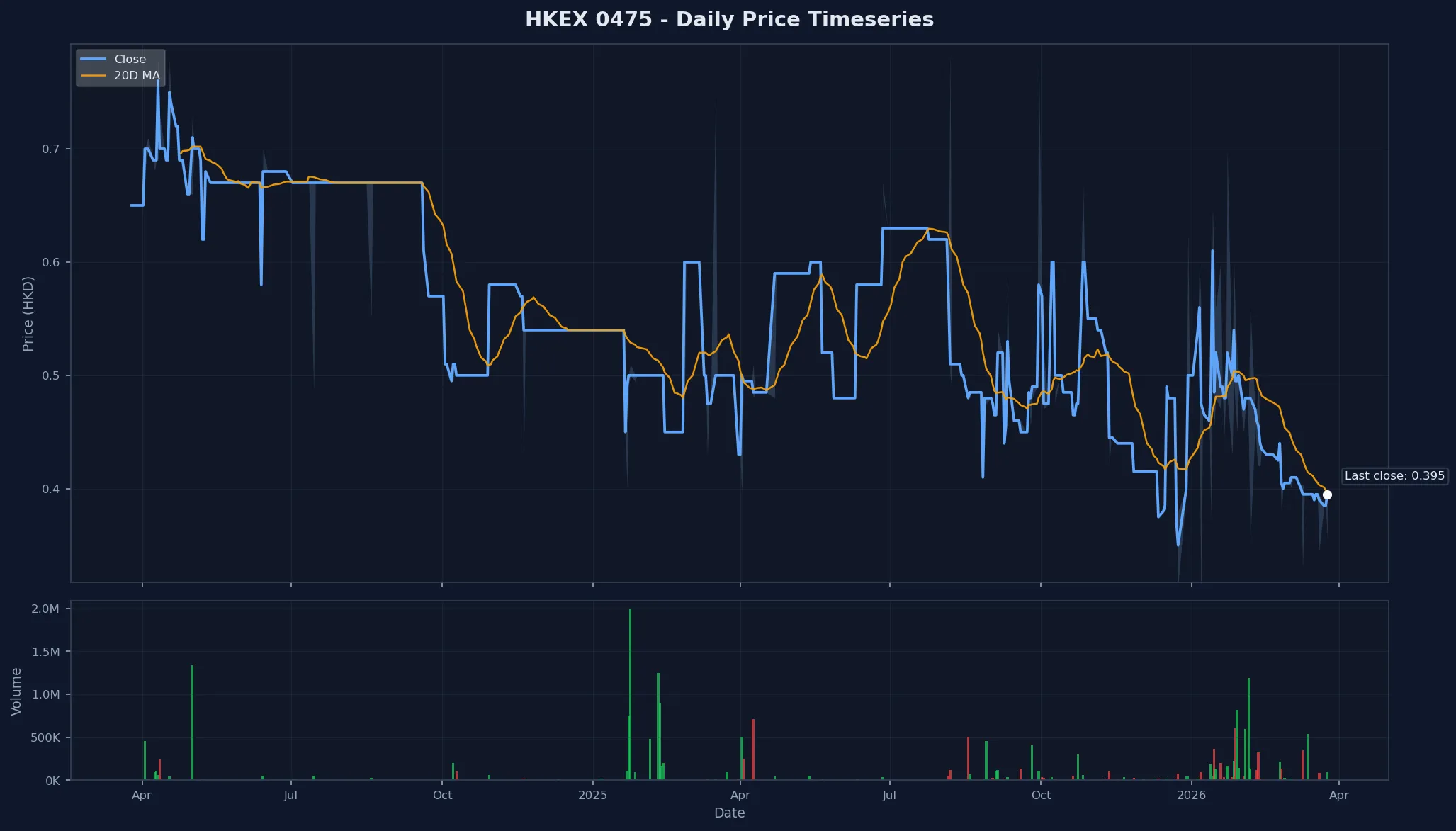 HKEX 0475 Price Chart