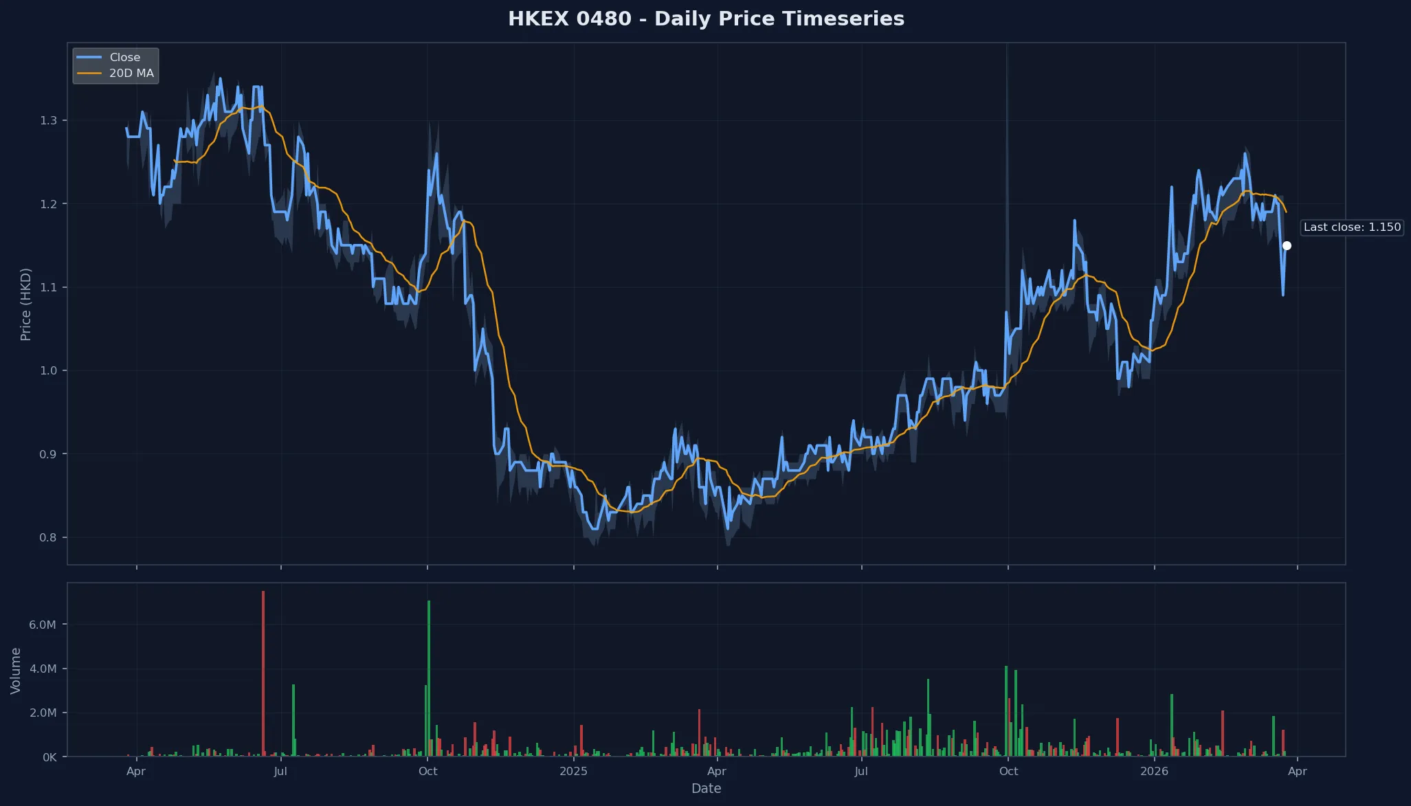 HKEX 0480 Price Chart