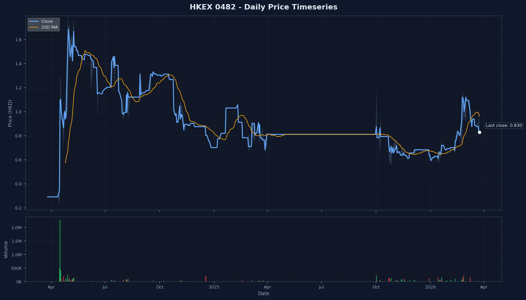 HKEX 0482 Price Chart