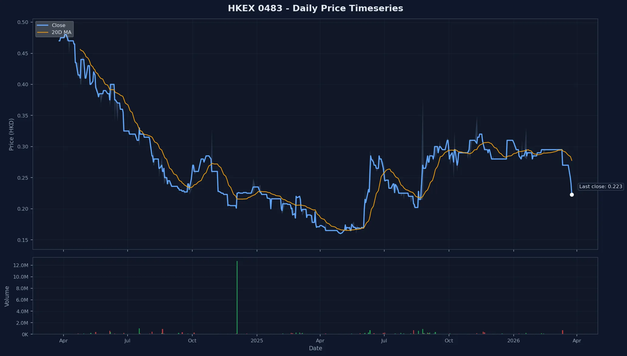 HKEX 0483 Price Chart