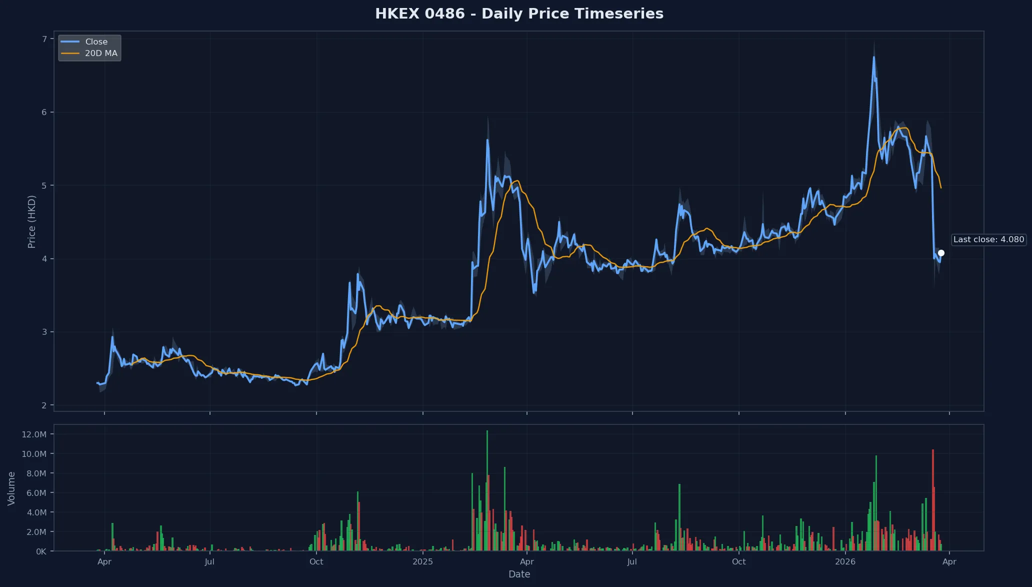 HKEX 0486 Price Chart