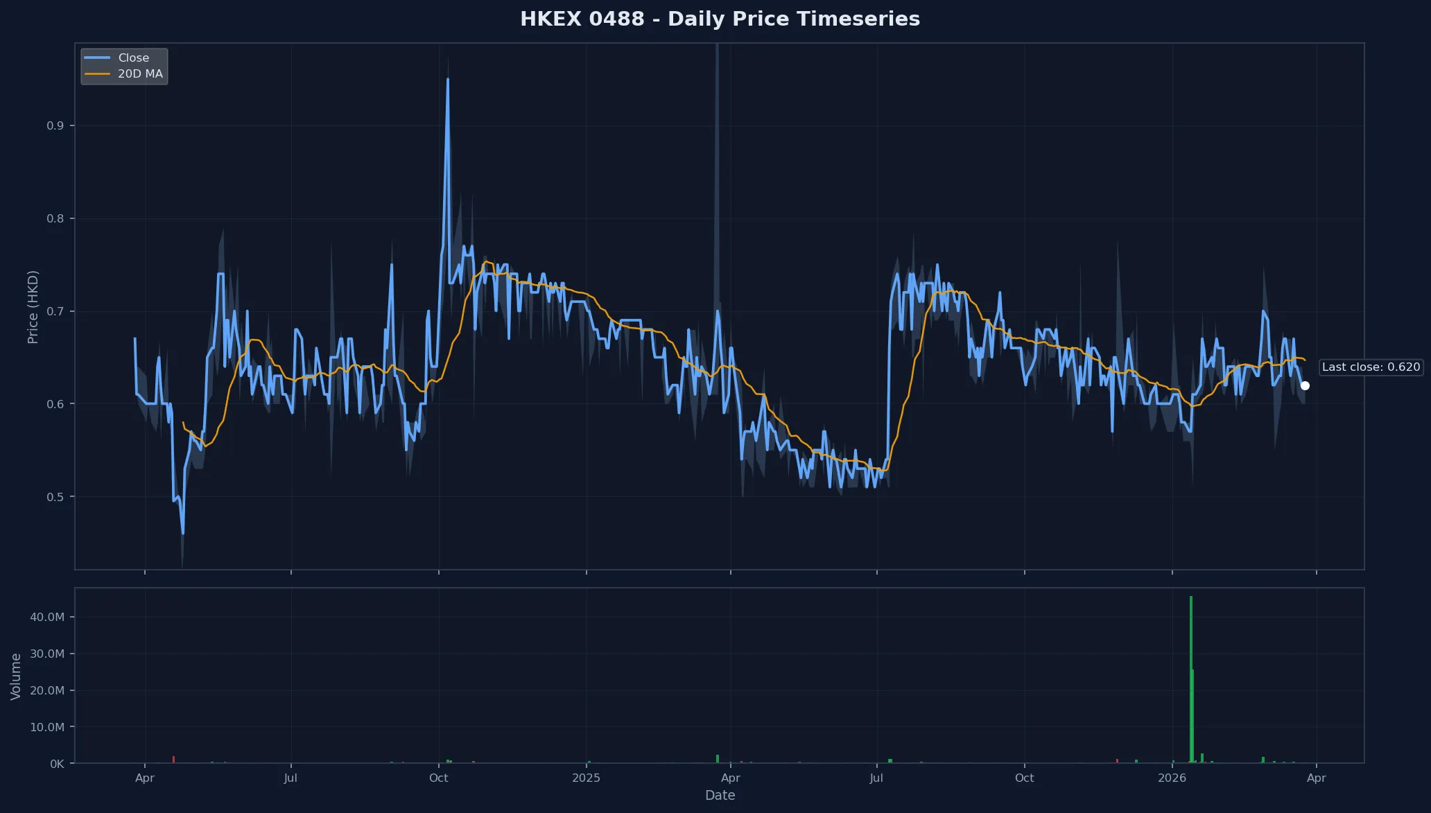 HKEX 0488 Price Chart