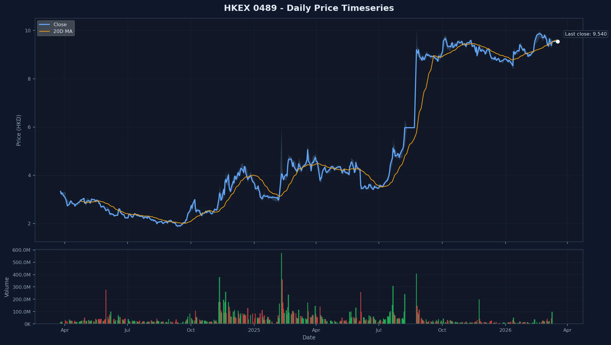 HKEX 0489 Price Chart