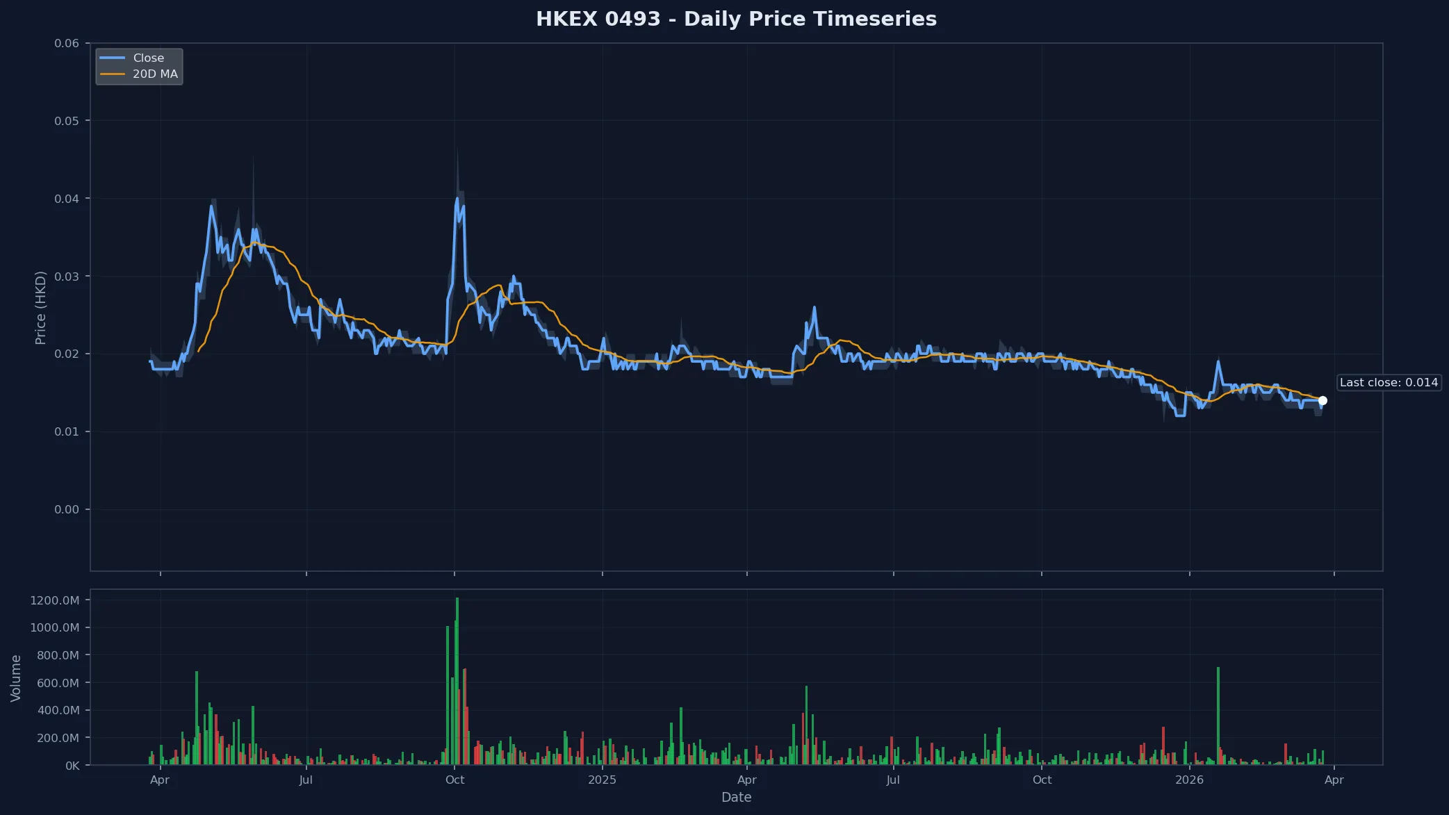 HKEX 0493 Price Chart