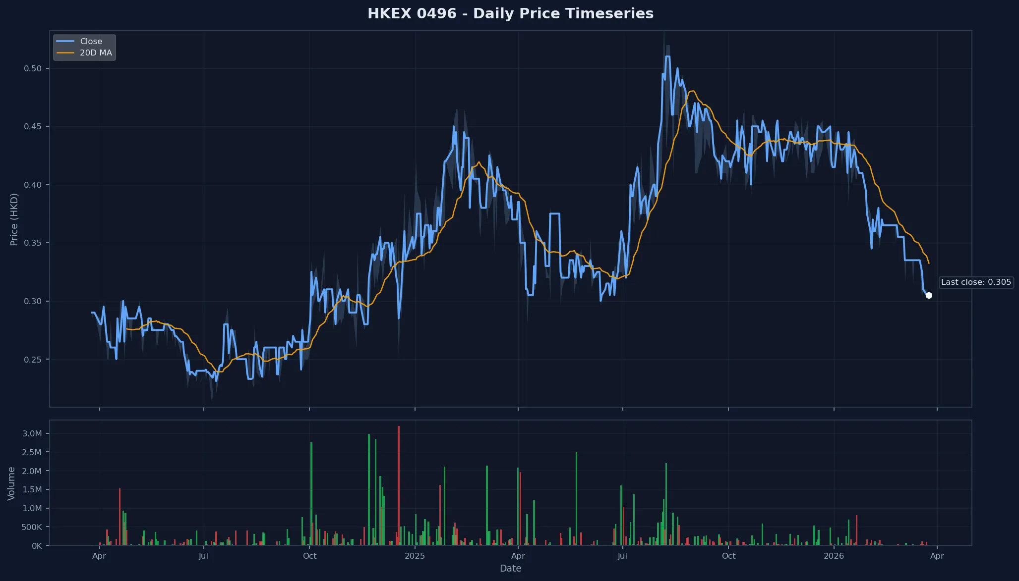 HKEX 0496 Price Chart