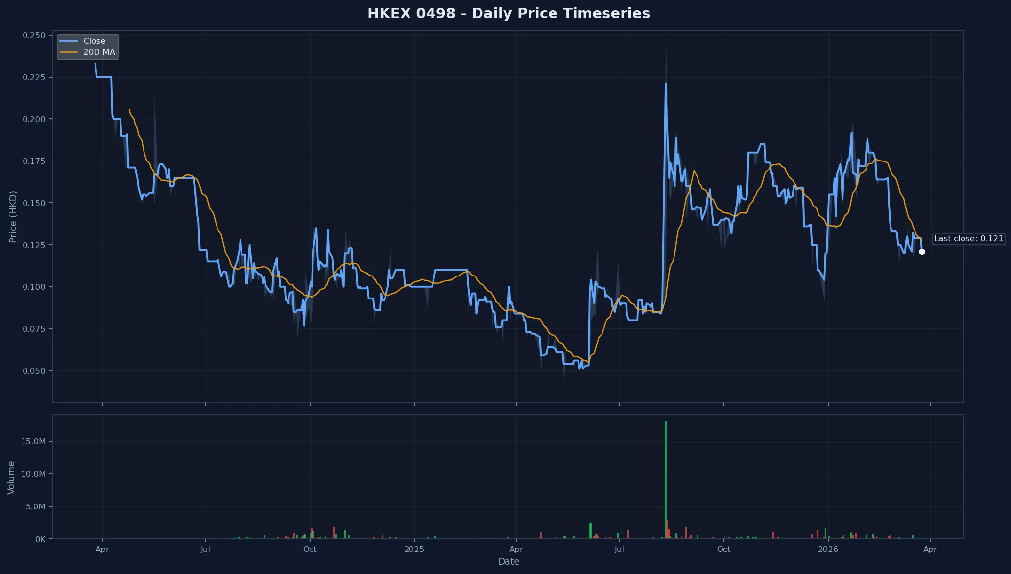HKEX 0498 Price Chart