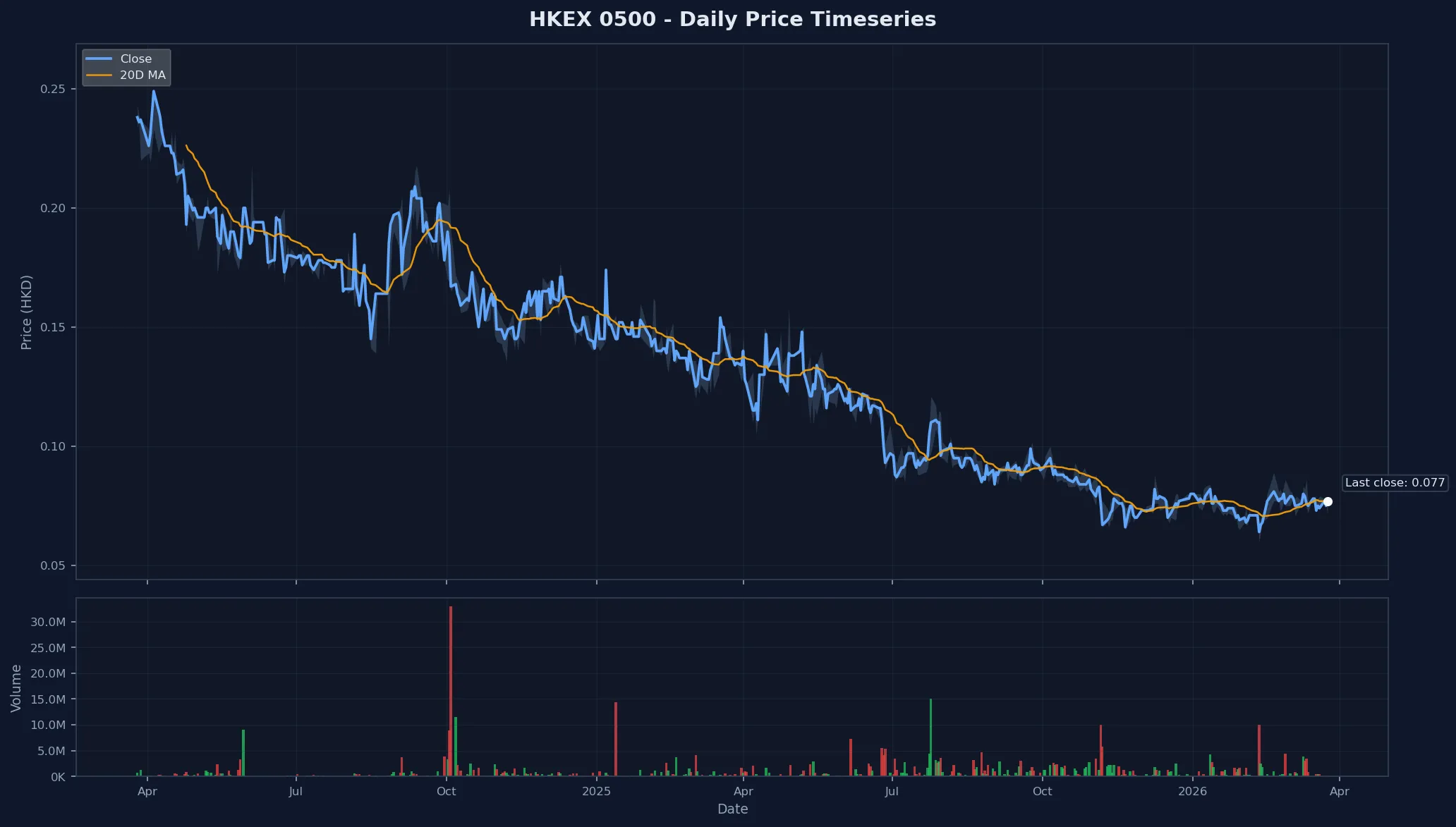 HKEX 0500 Price Chart