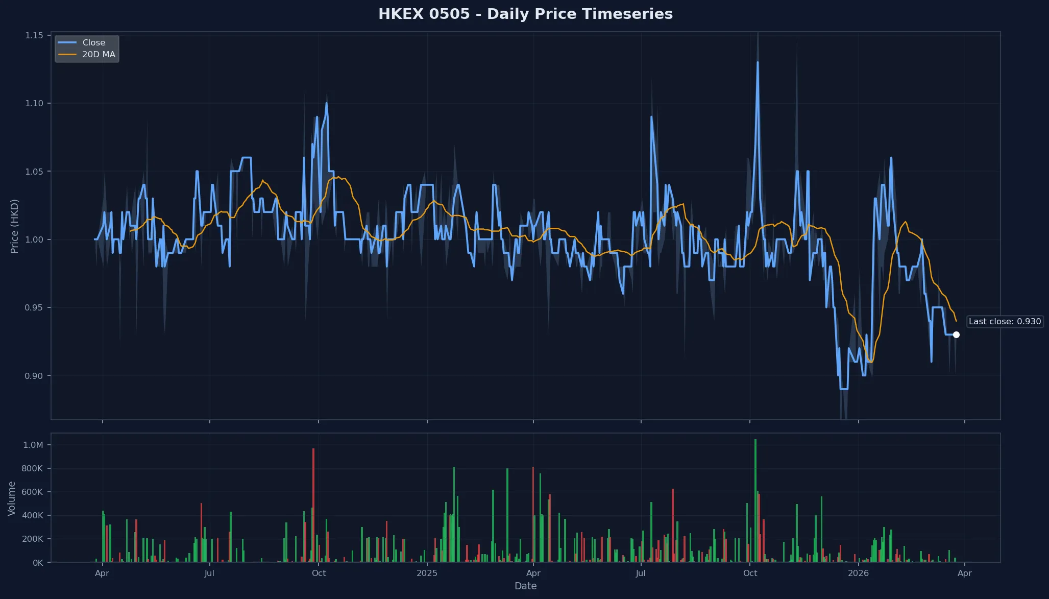 HKEX 0505 Price Chart