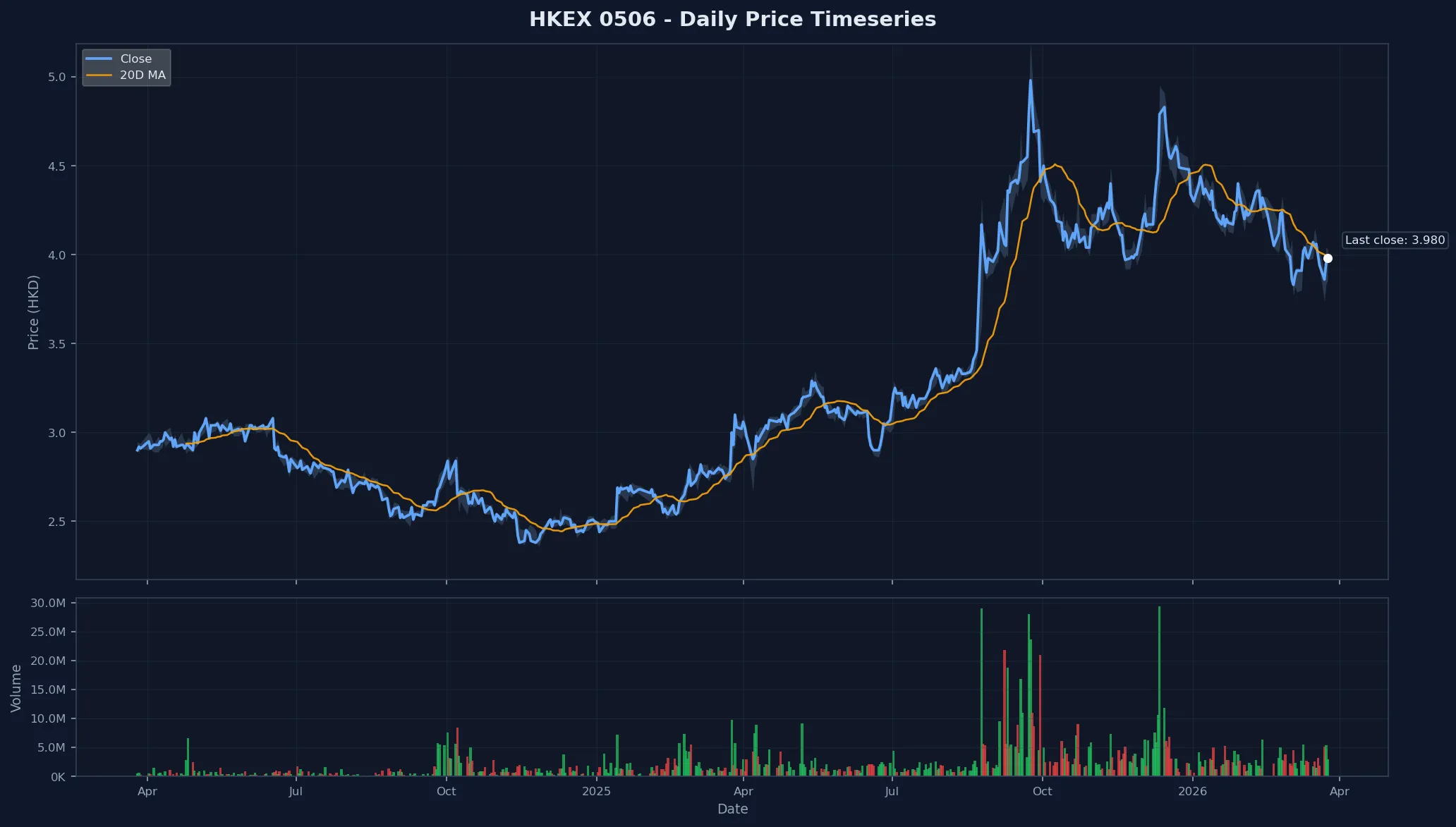 HKEX 0506 Price Chart