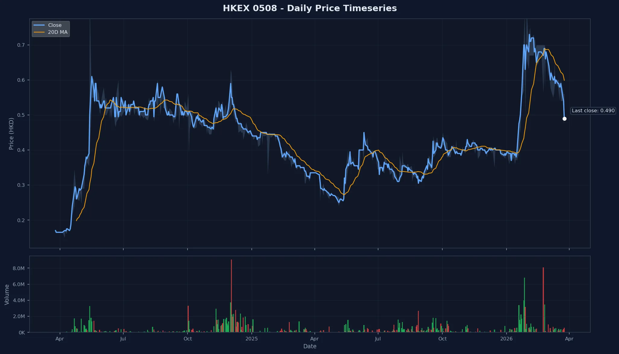 HKEX 0508 Price Chart