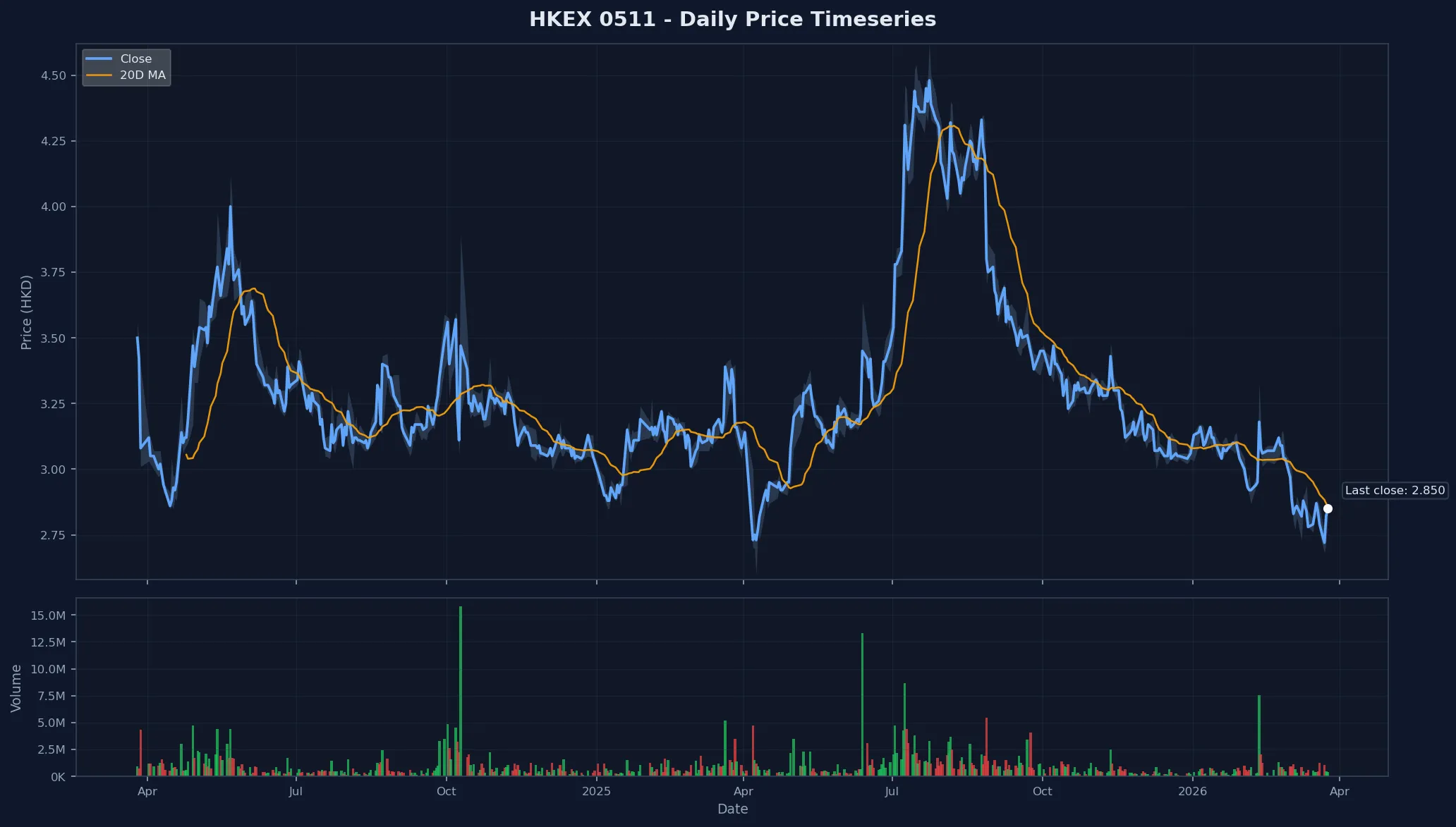 HKEX 0511 Price Chart