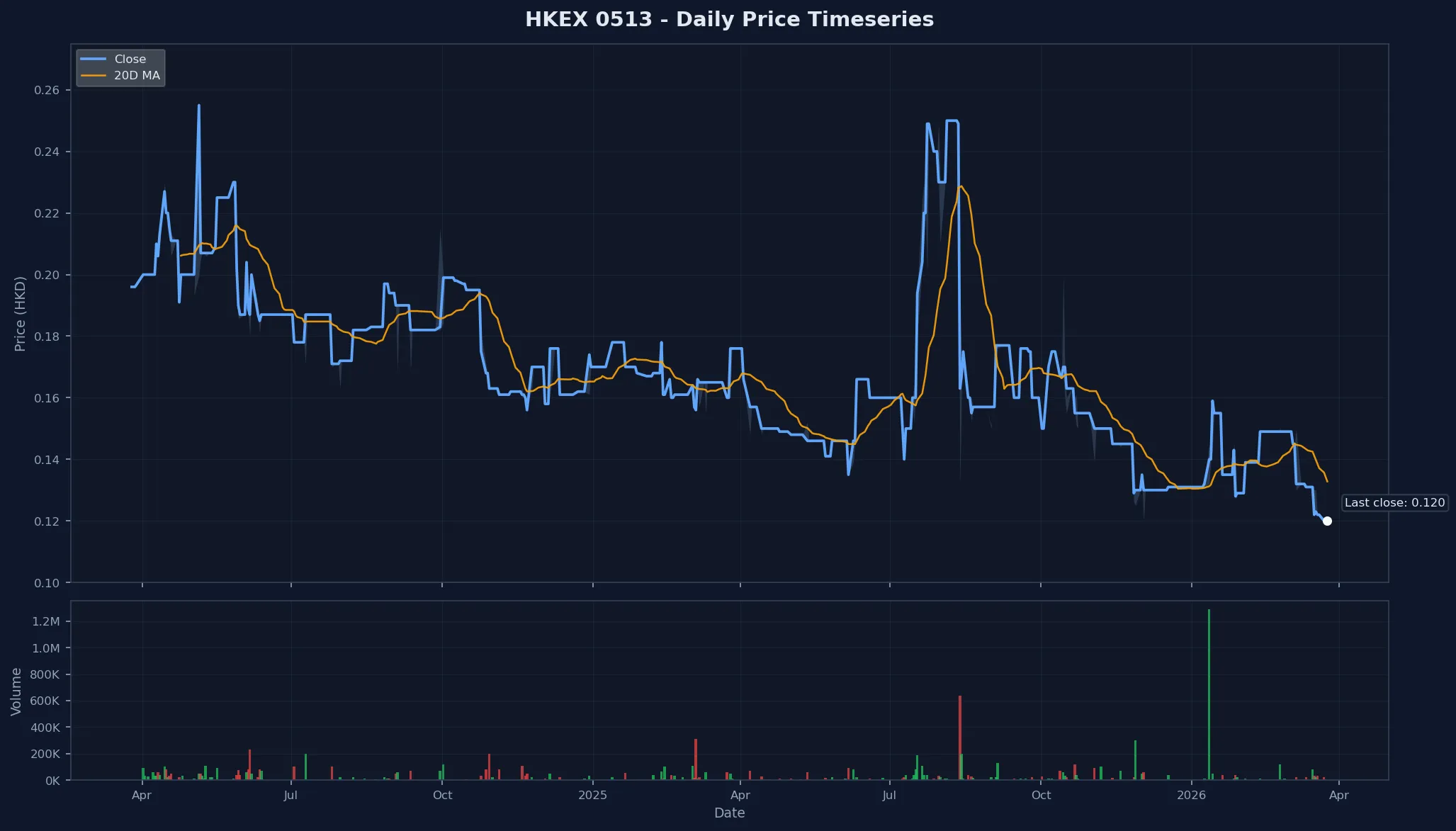 HKEX 0513 Price Chart