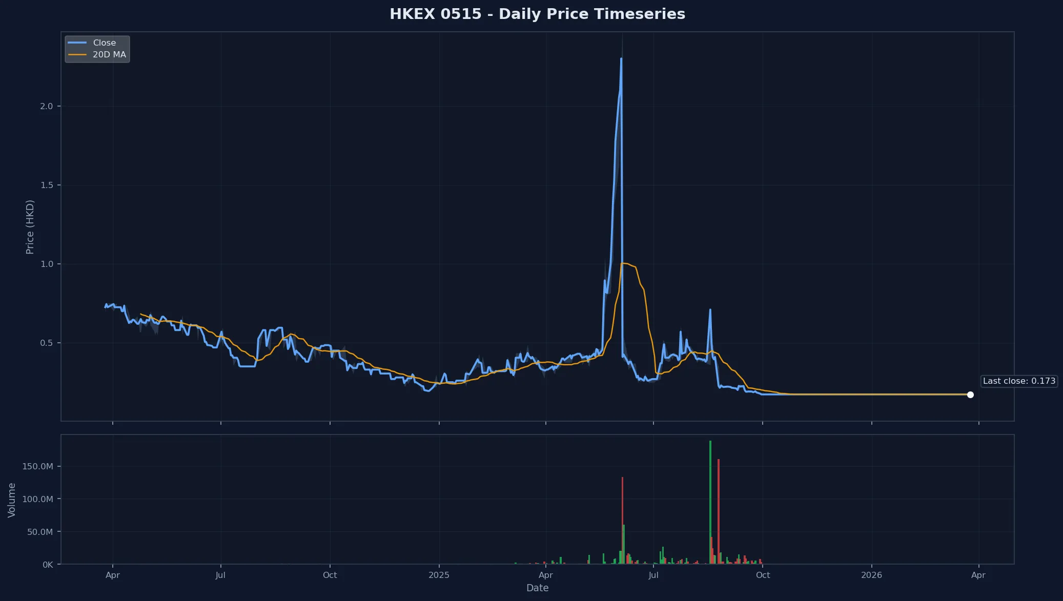 HKEX 0515 Price Chart