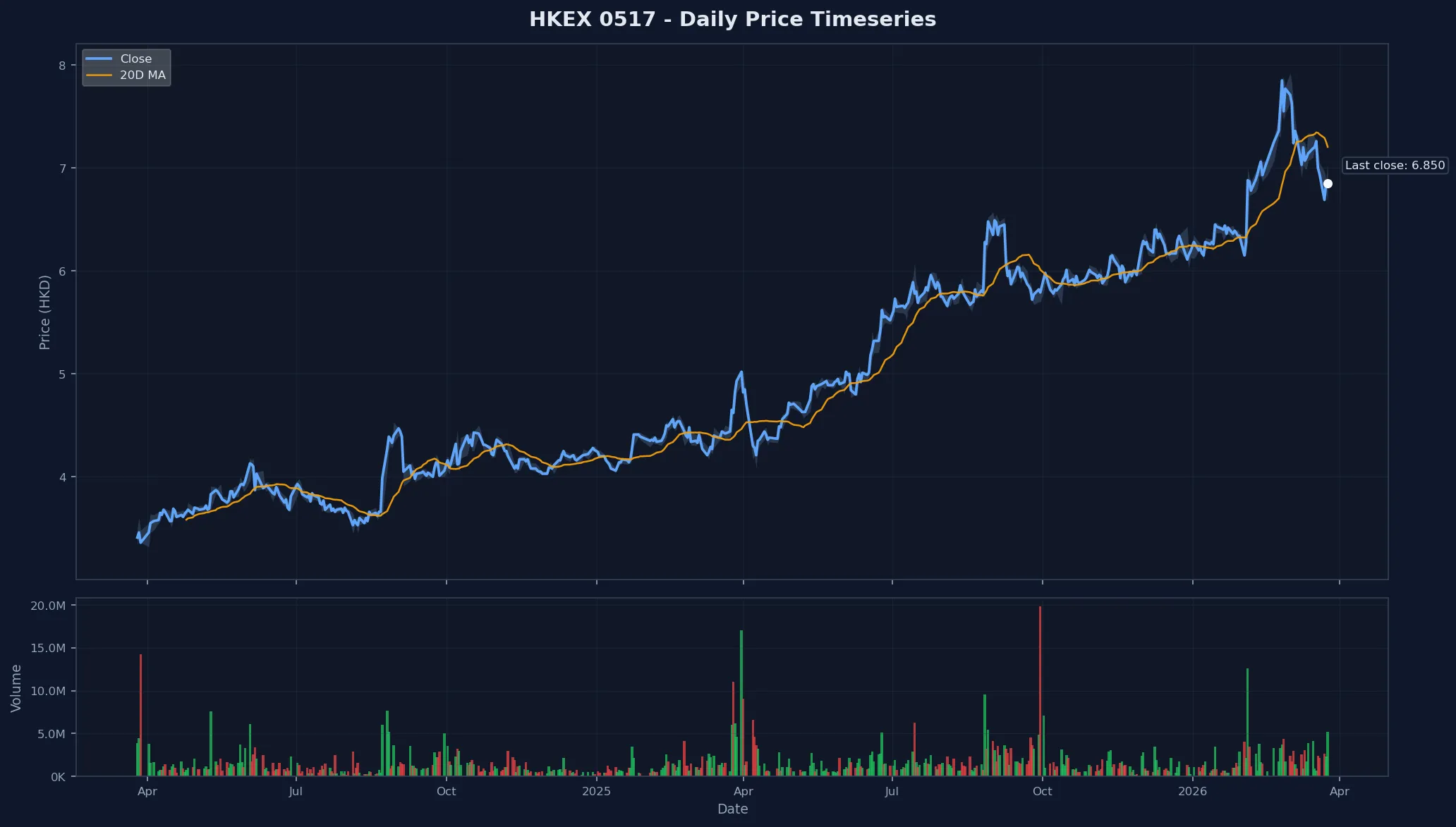 HKEX 0517 Price Chart