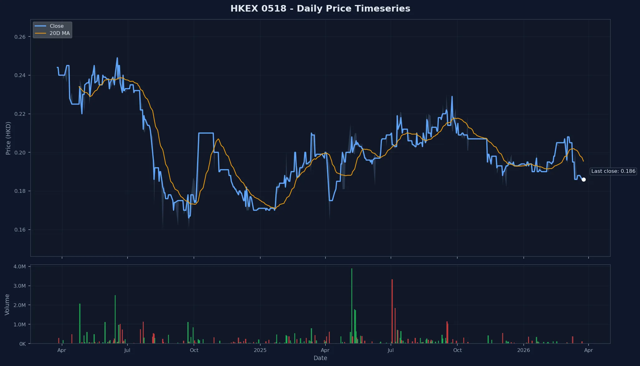 HKEX 0518 Price Chart