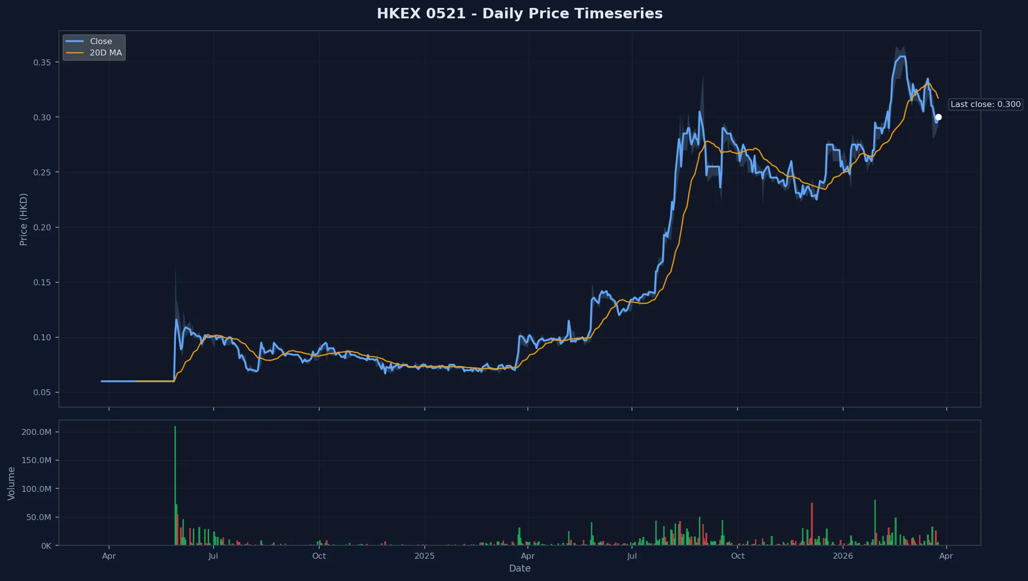 HKEX 0521 Price Chart