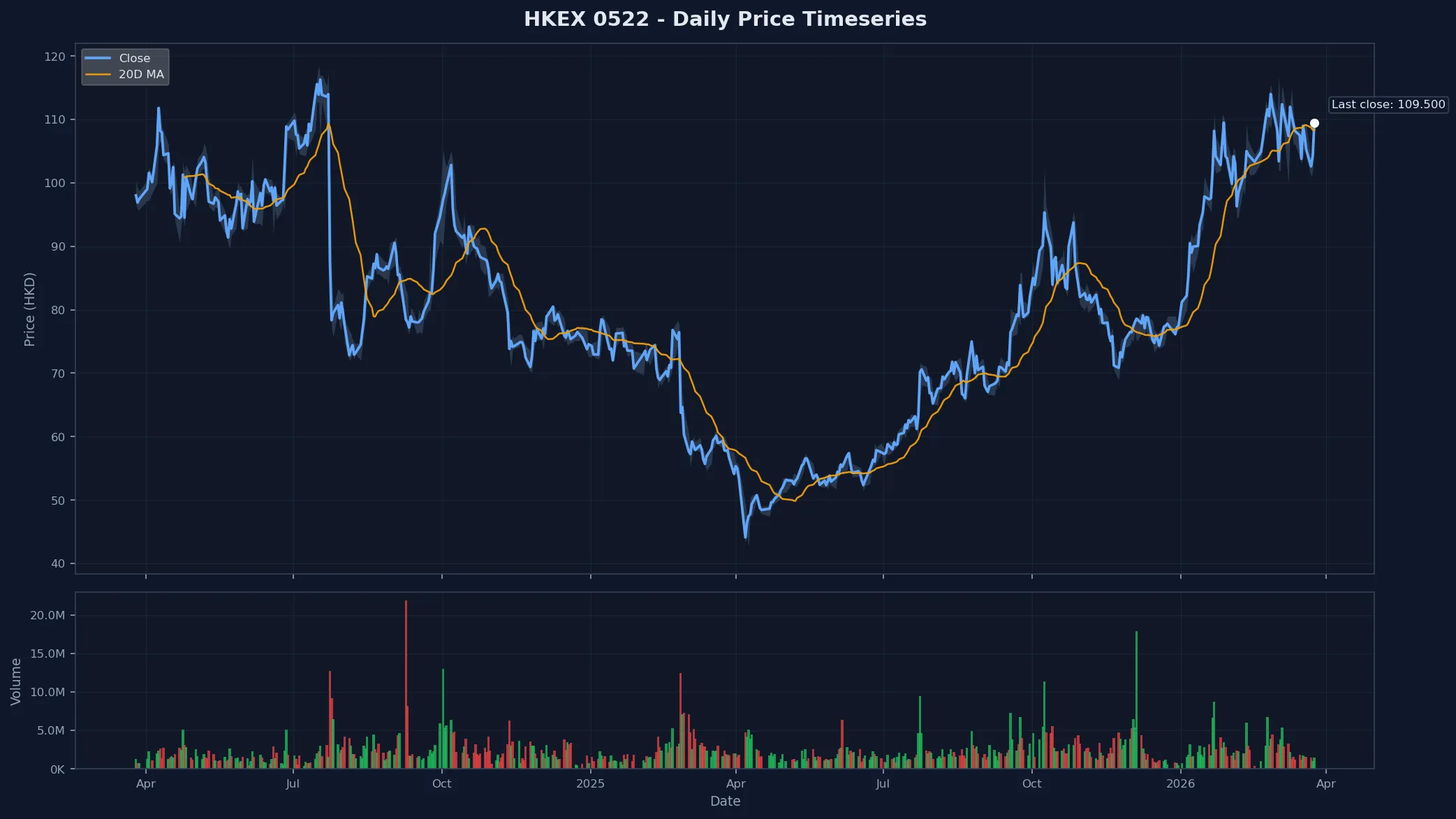 HKEX 0522 Price Chart