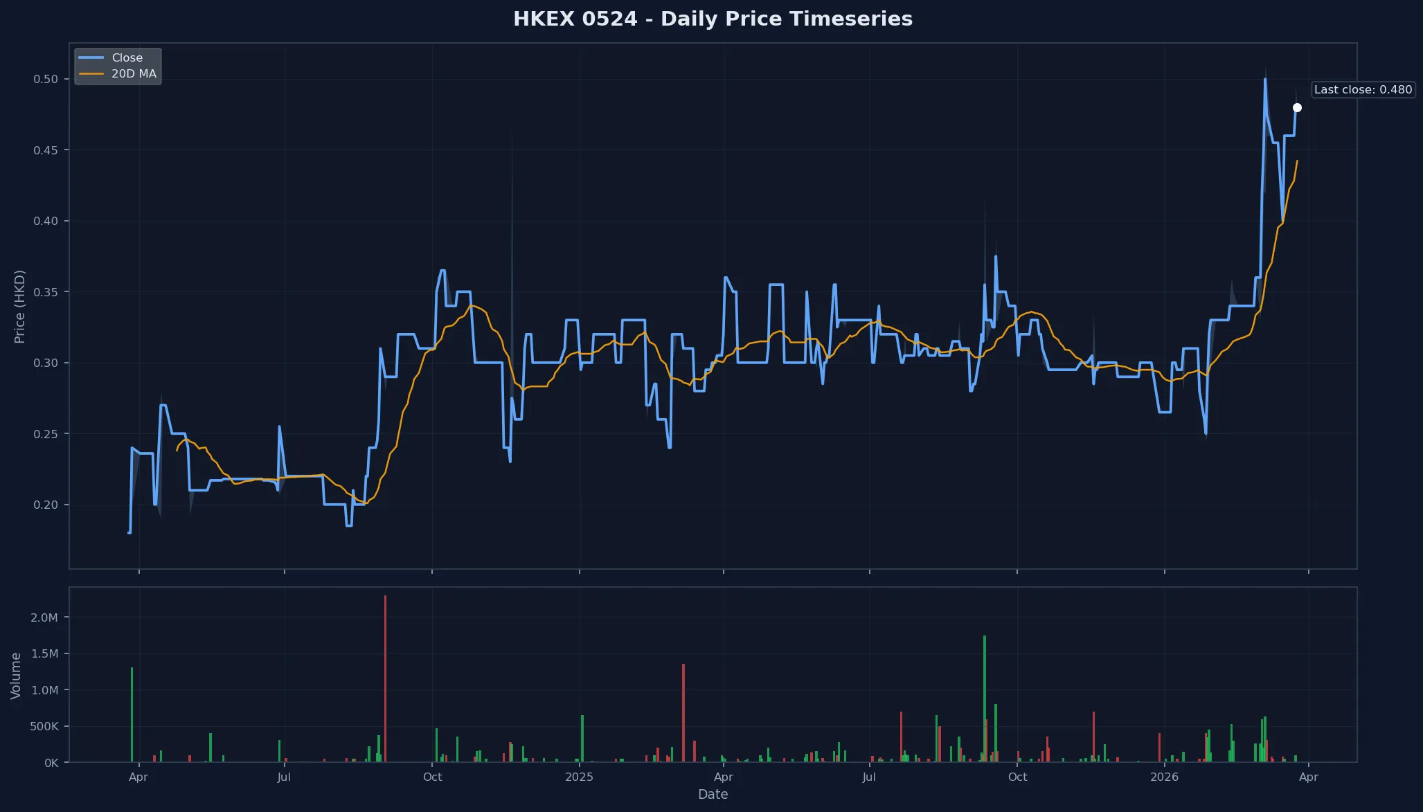 HKEX 0524 Price Chart