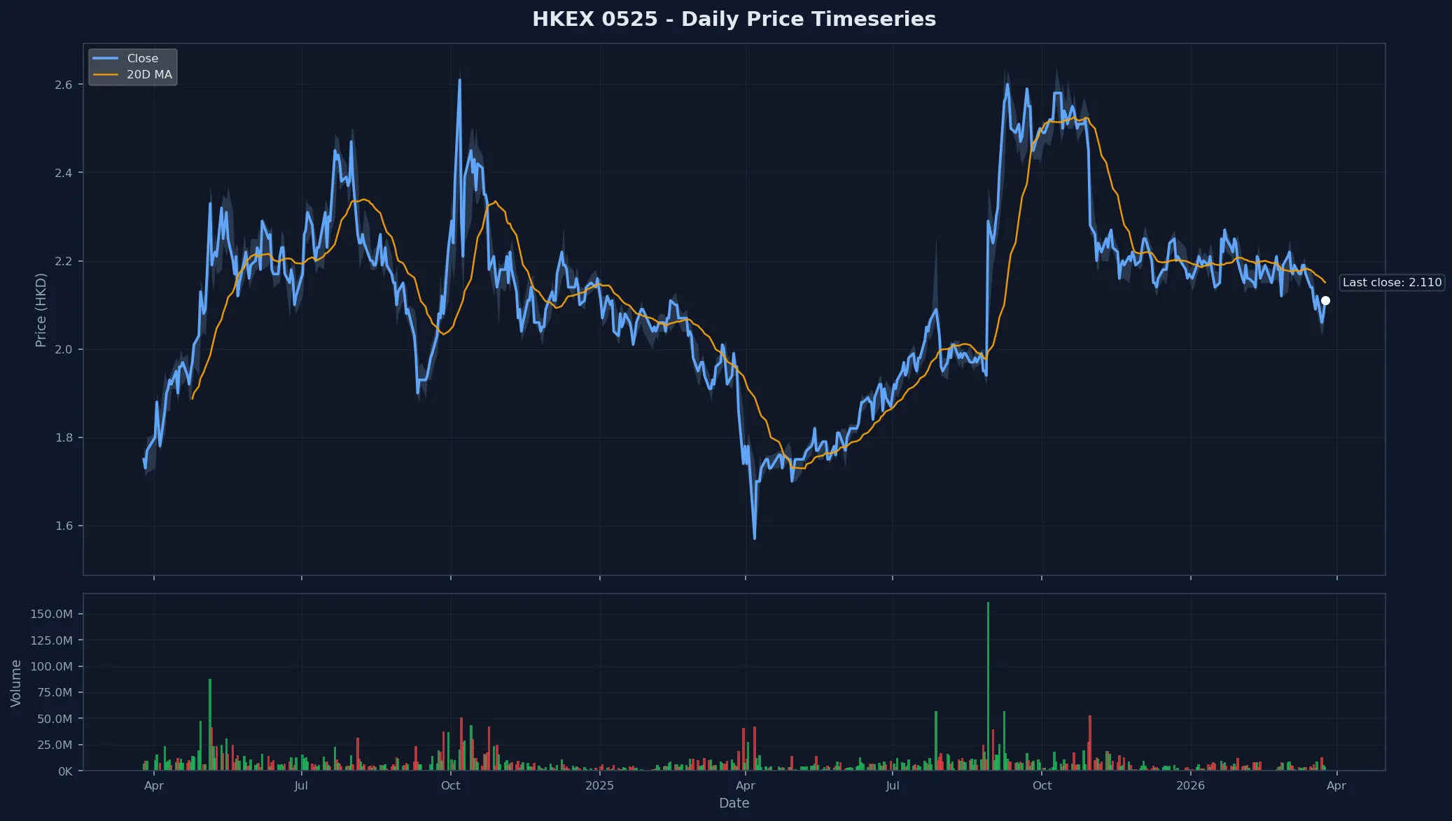 HKEX 0525 Price Chart