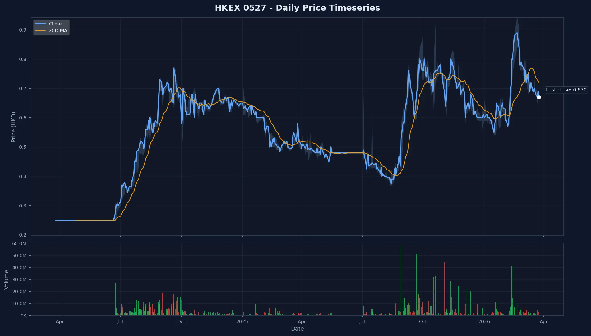 HKEX 0527 Price Chart