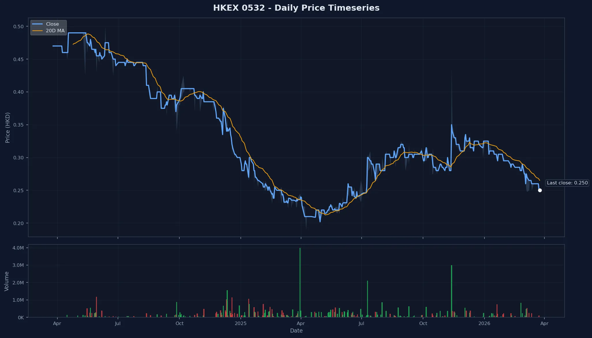 HKEX 0532 Price Chart