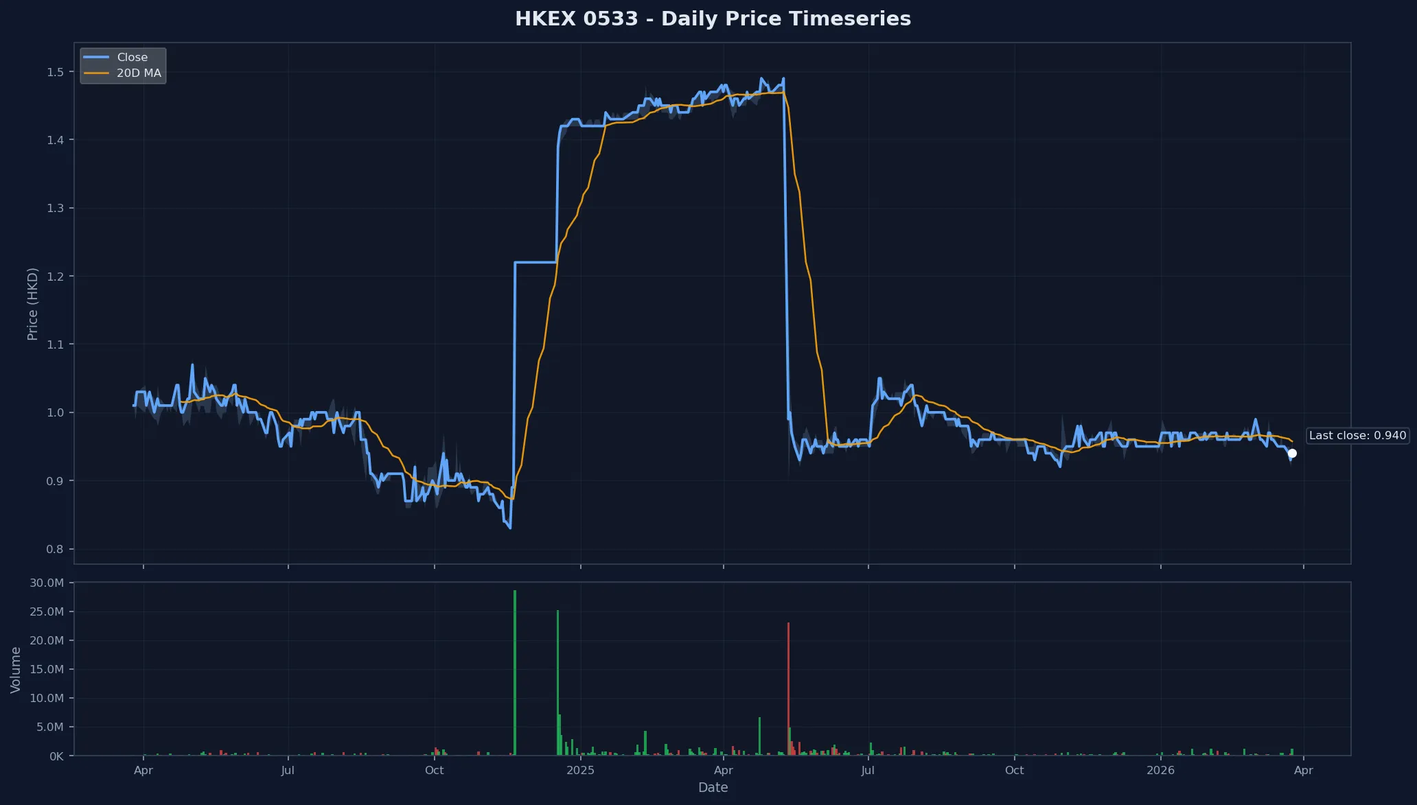 HKEX 0533 Price Chart