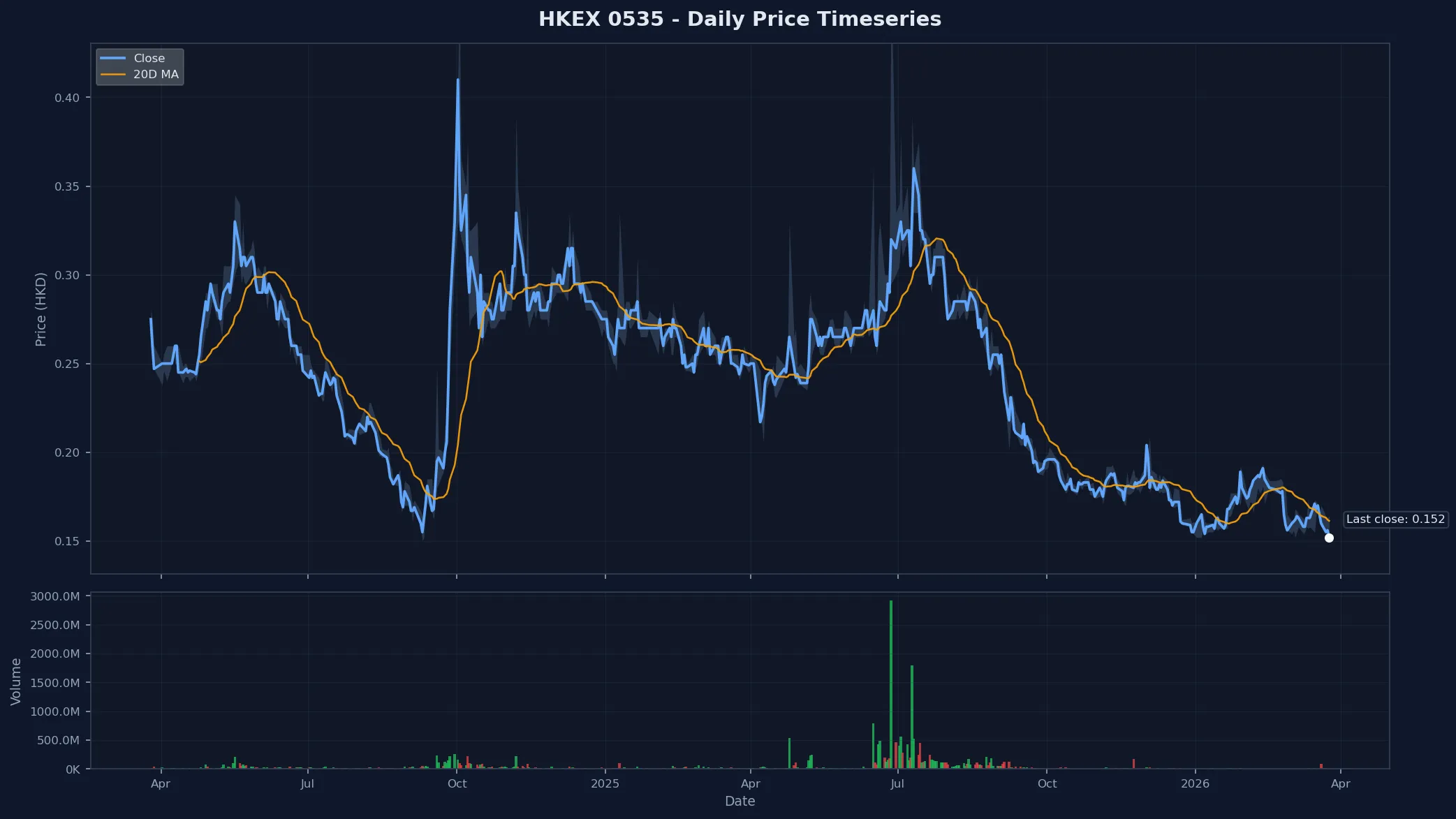 HKEX 0535 Price Chart