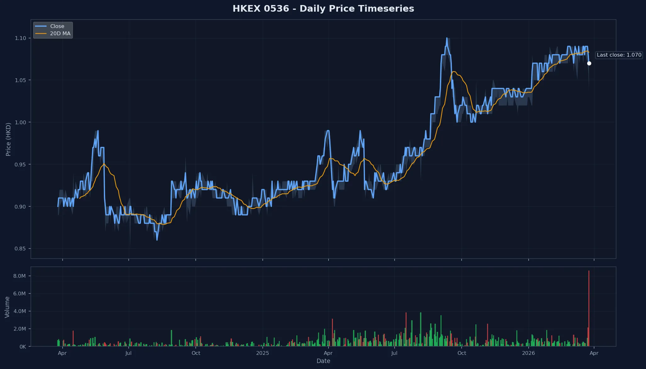 HKEX 0536 Price Chart