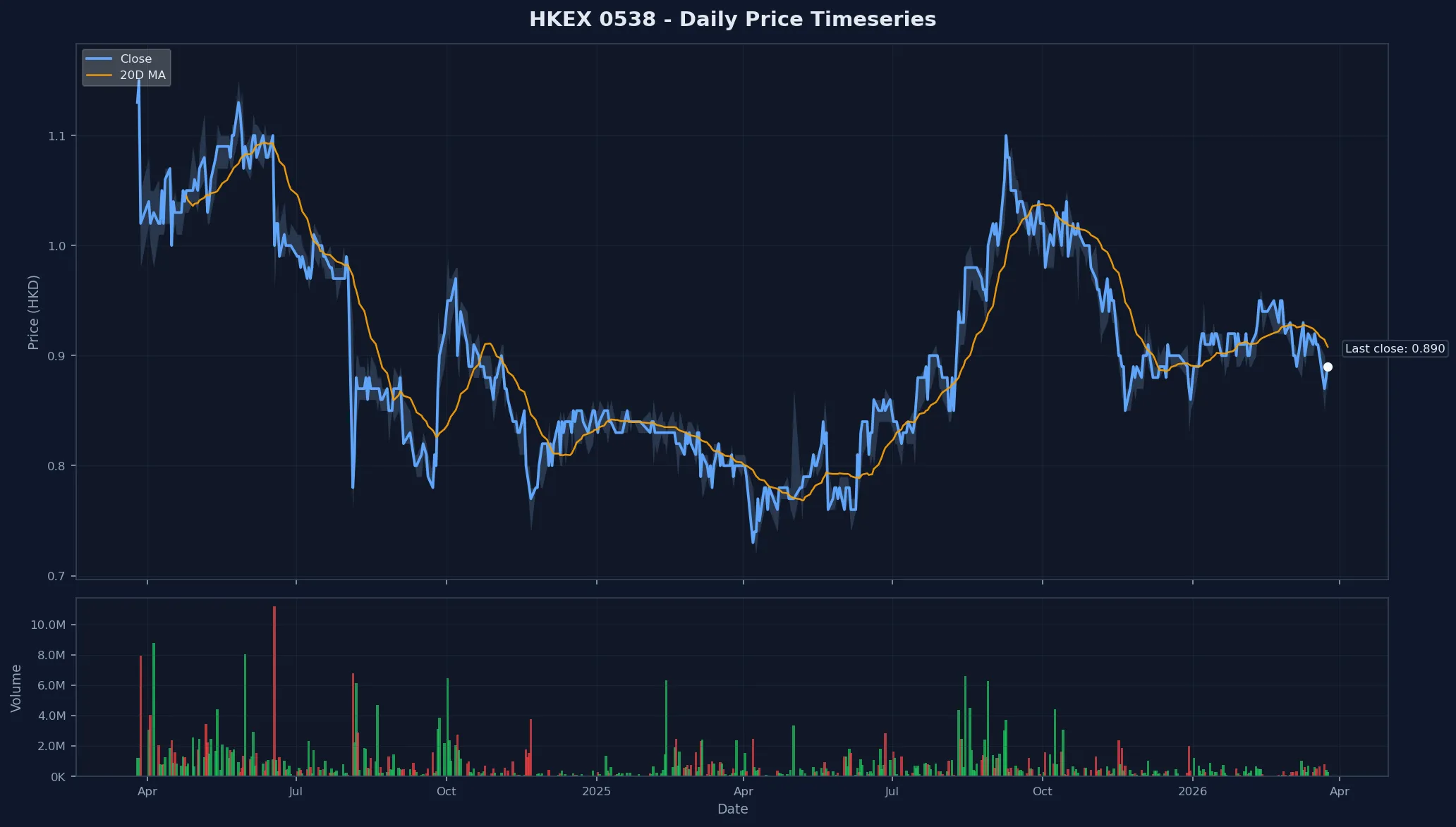 HKEX 0538 Price Chart