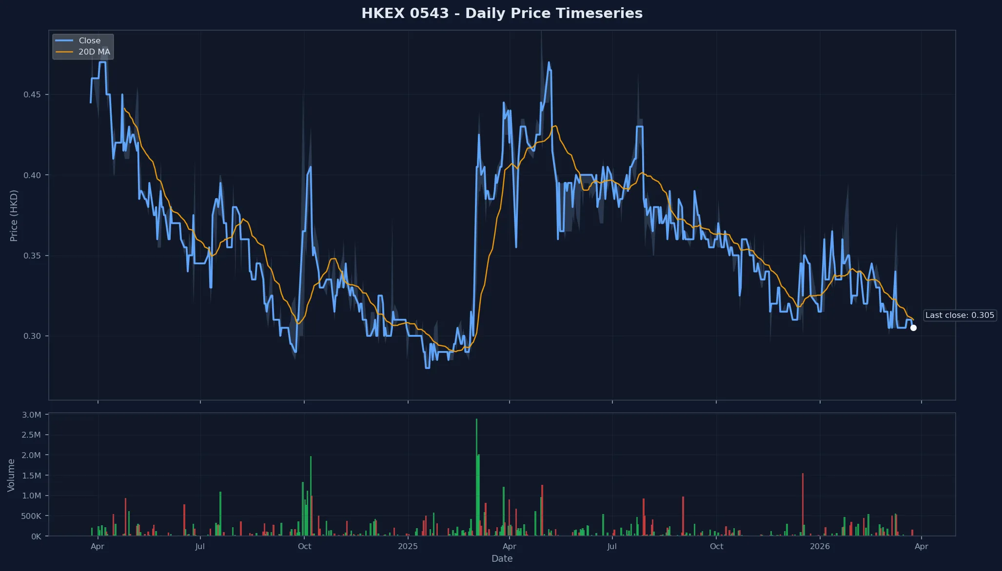 HKEX 0543 Price Chart