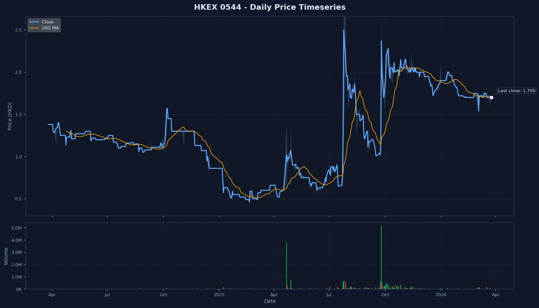 HKEX 0544 Price Chart