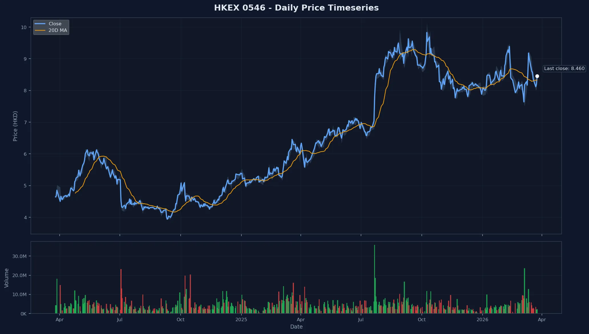 HKEX 0546 Price Chart