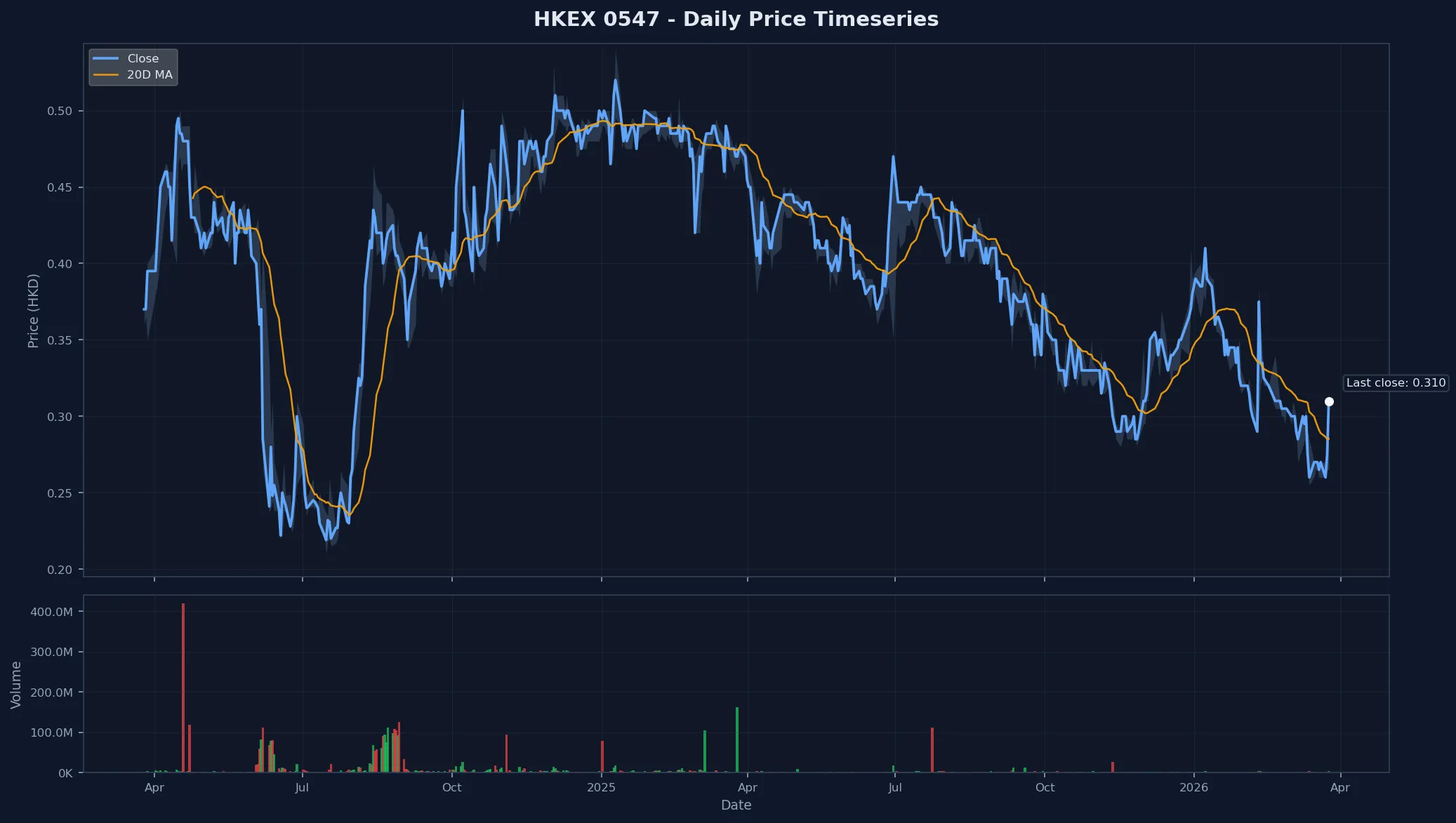 HKEX 0547 Price Chart