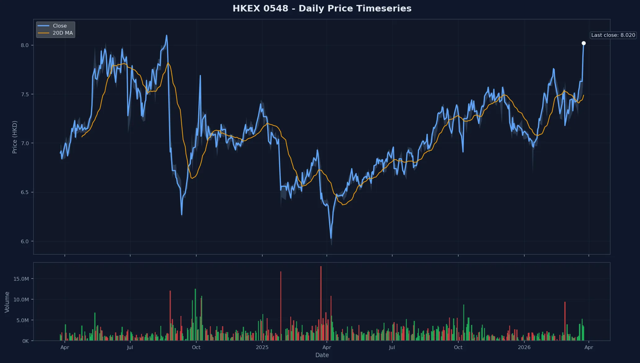 HKEX 0548 Price Chart