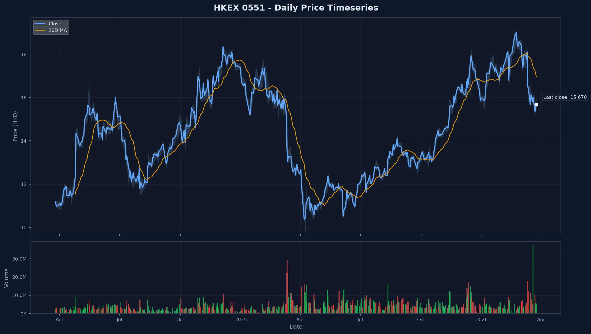 HKEX 0551 Price Chart