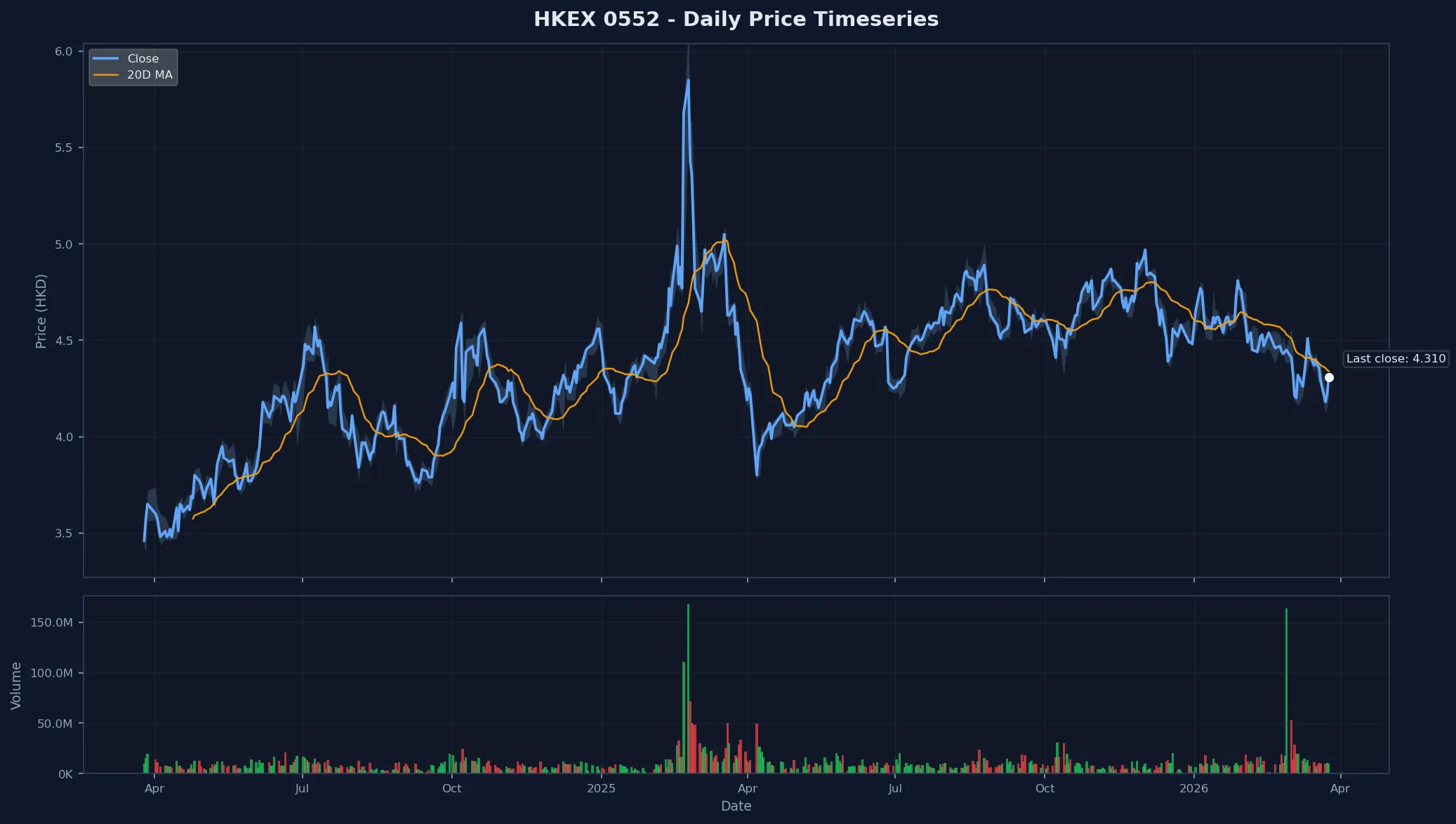 HKEX 0552 Price Chart