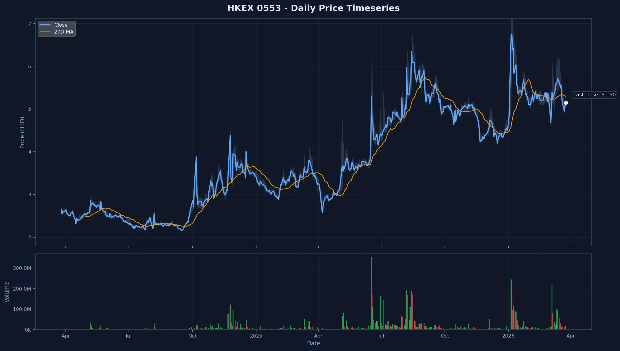 HKEX 0553 Price Chart