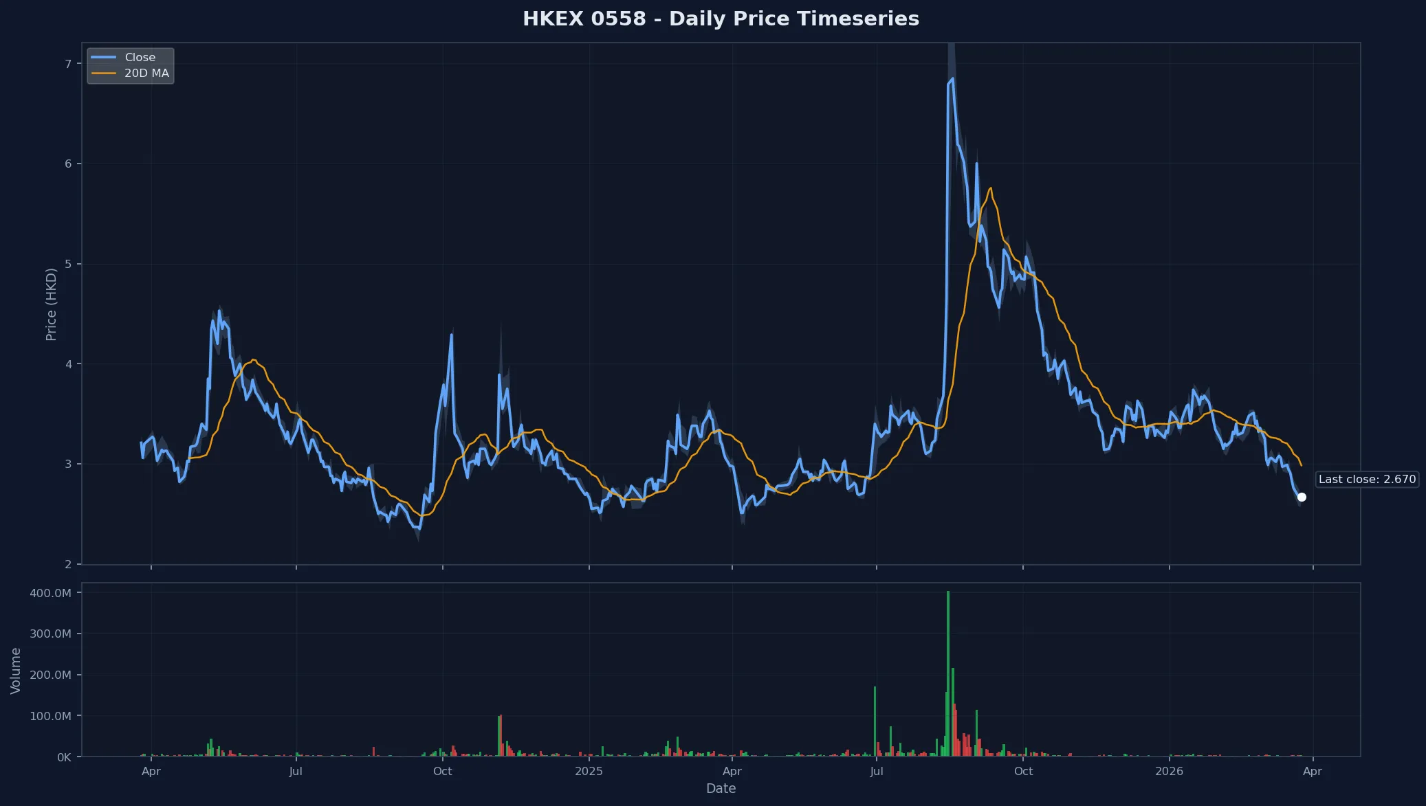 HKEX 0558 Price Chart