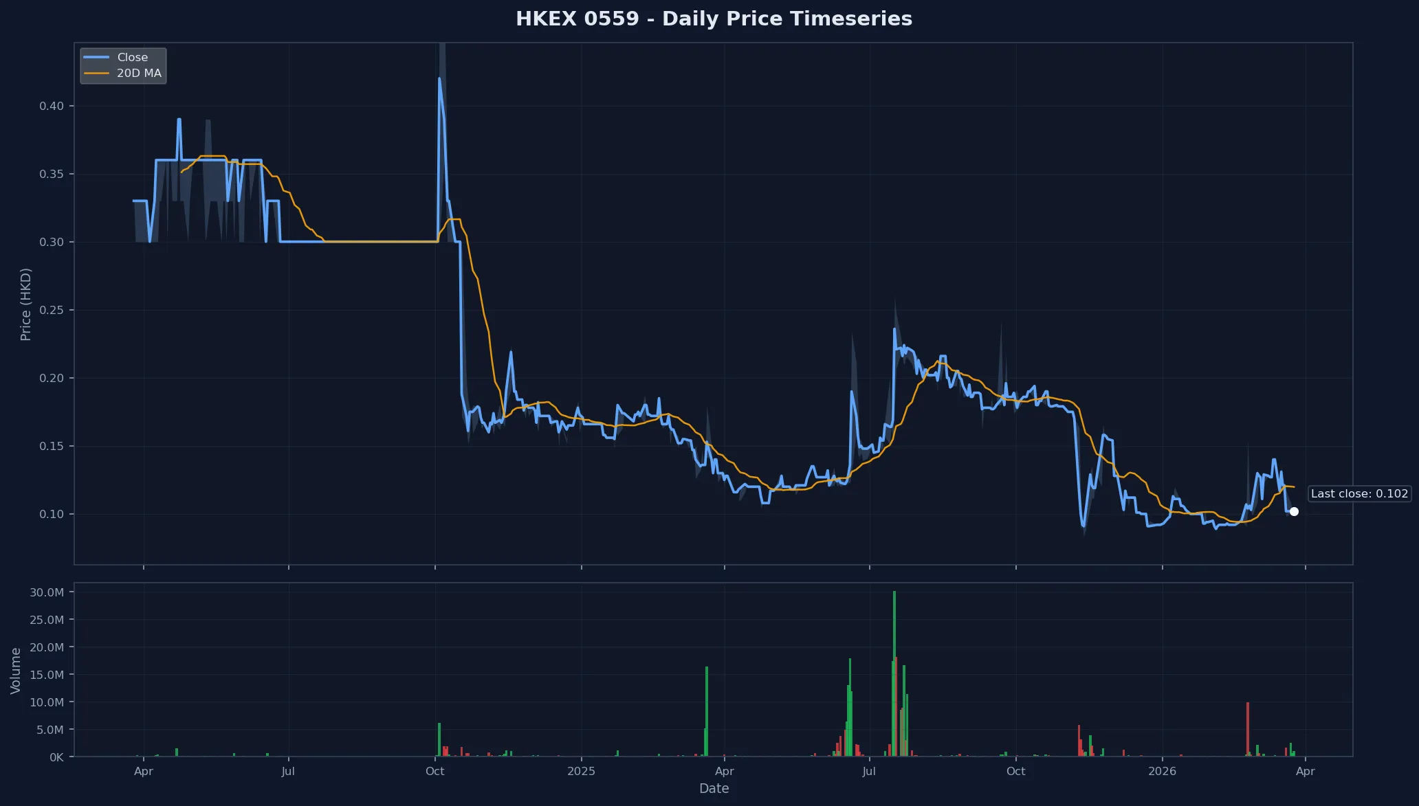 HKEX 0559 Price Chart